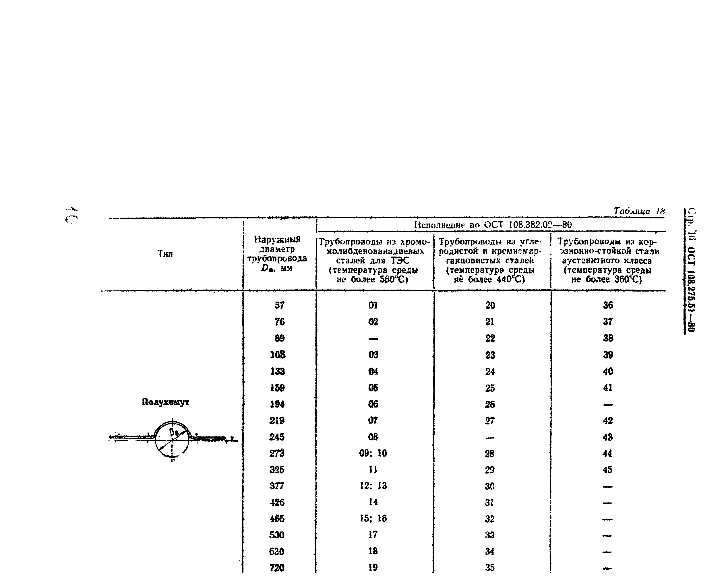 ОСТ 108.275.51-80