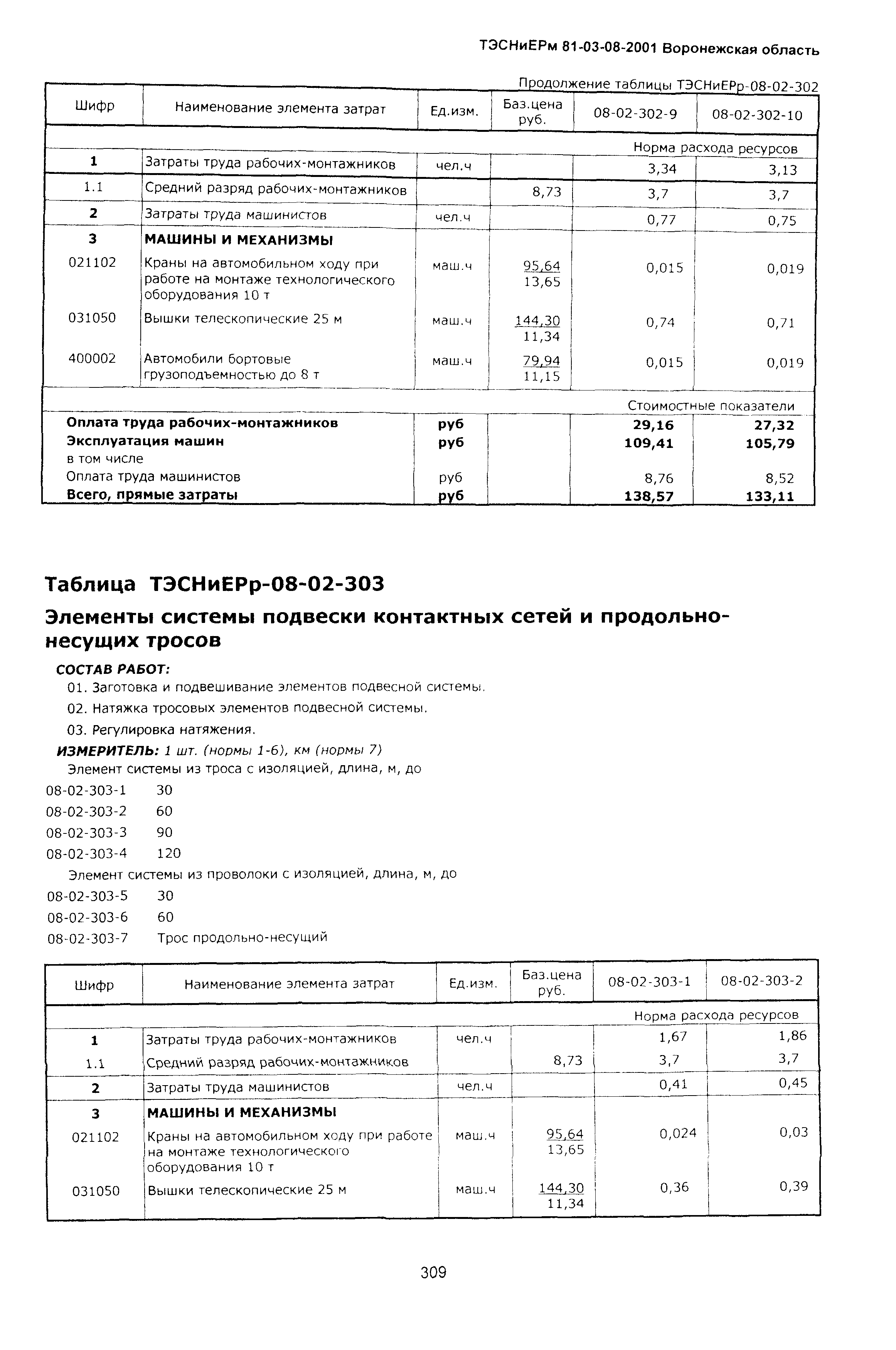 ТЭСНиЕРм Воронежской области 81-03-08-2001