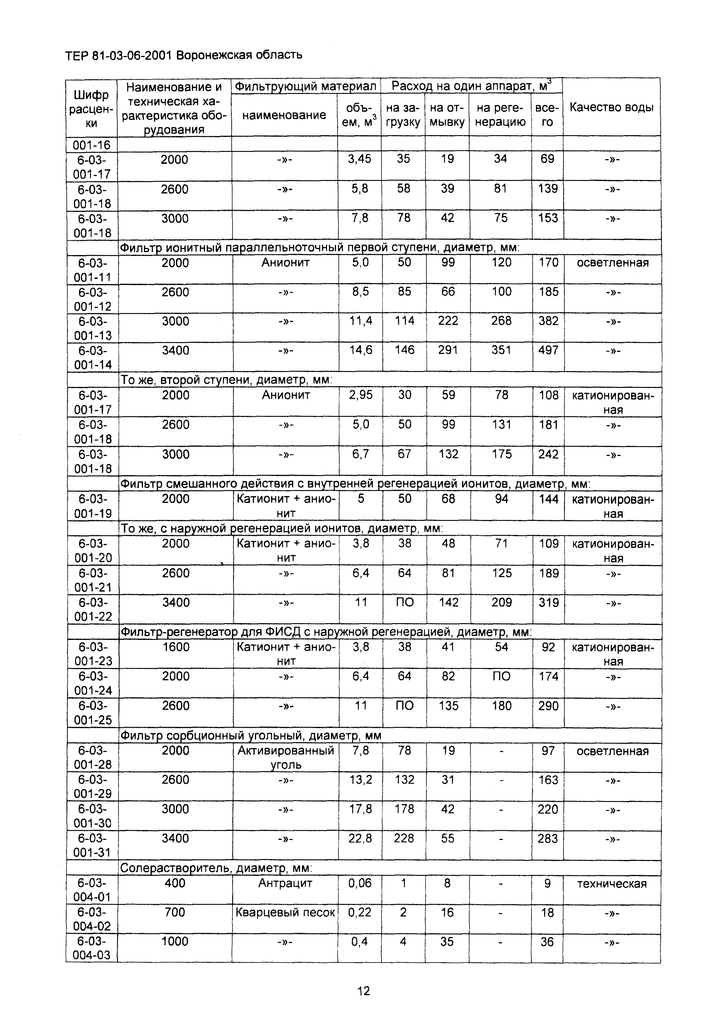 ТЕРм Воронежской области 81-03-06-2001