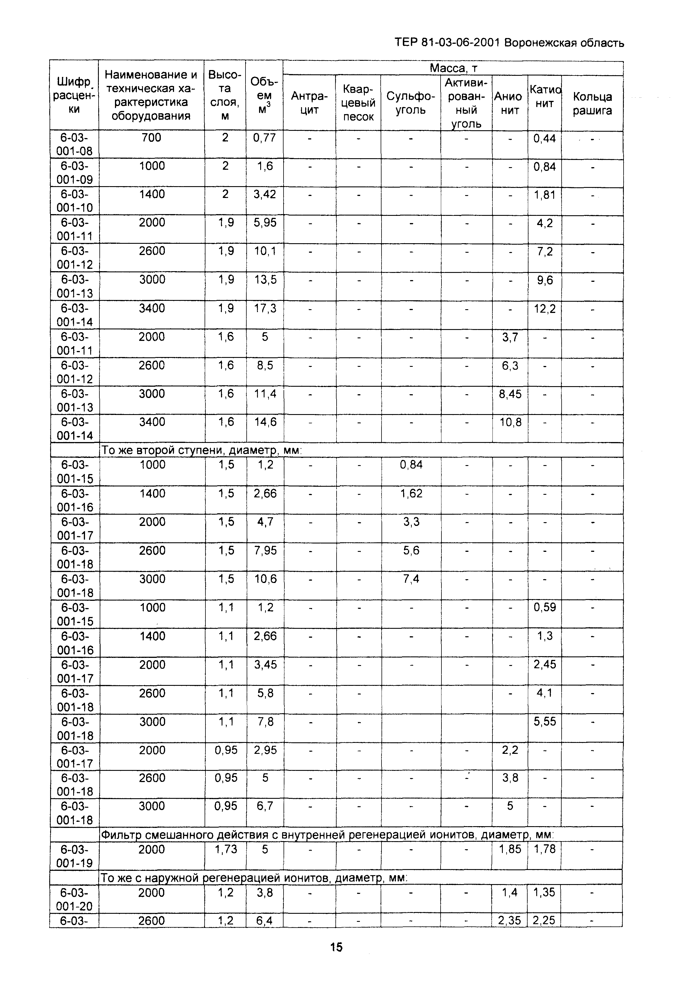 ТЕРм Воронежской области 81-03-06-2001