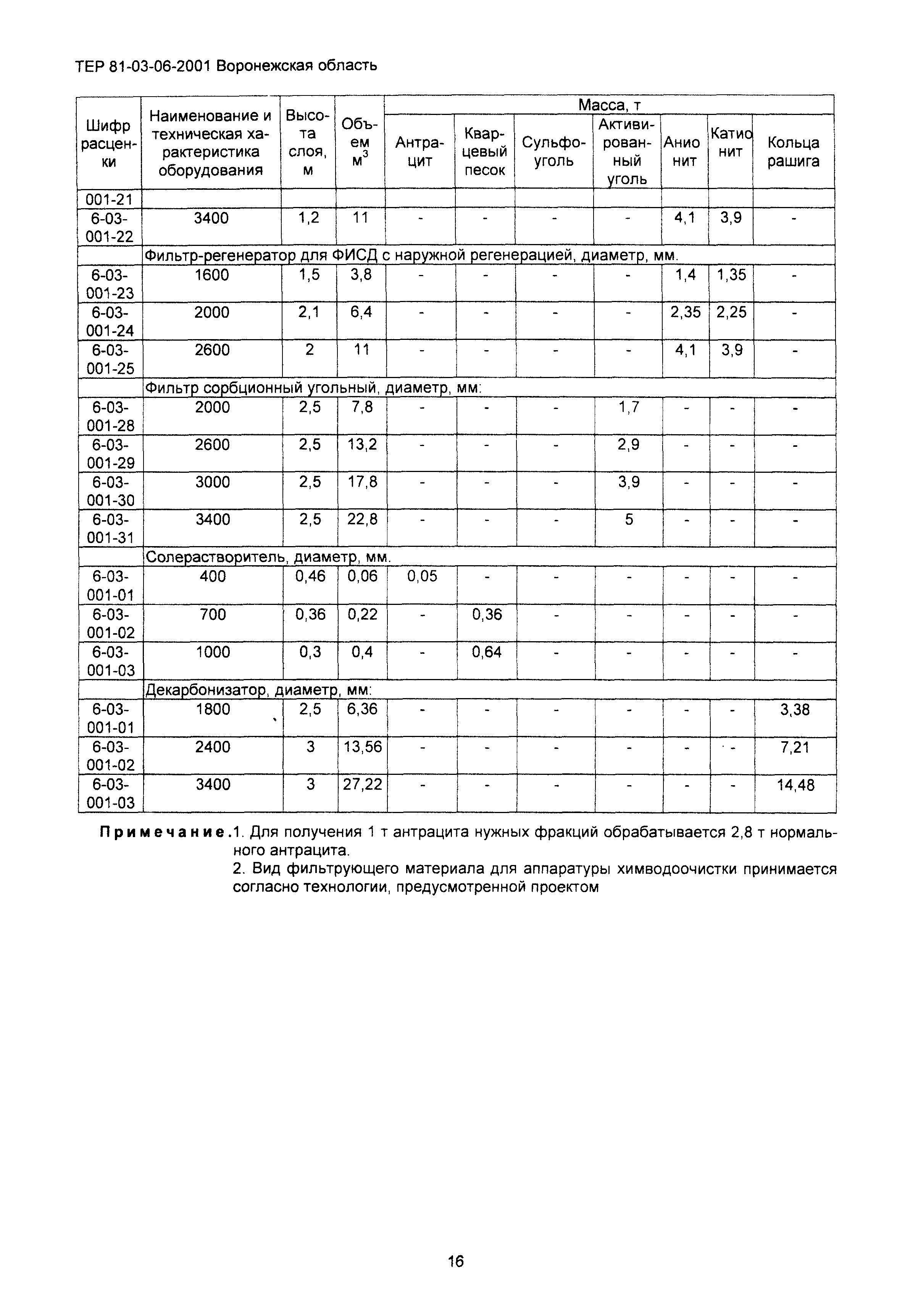 ТЕРм Воронежской области 81-03-06-2001