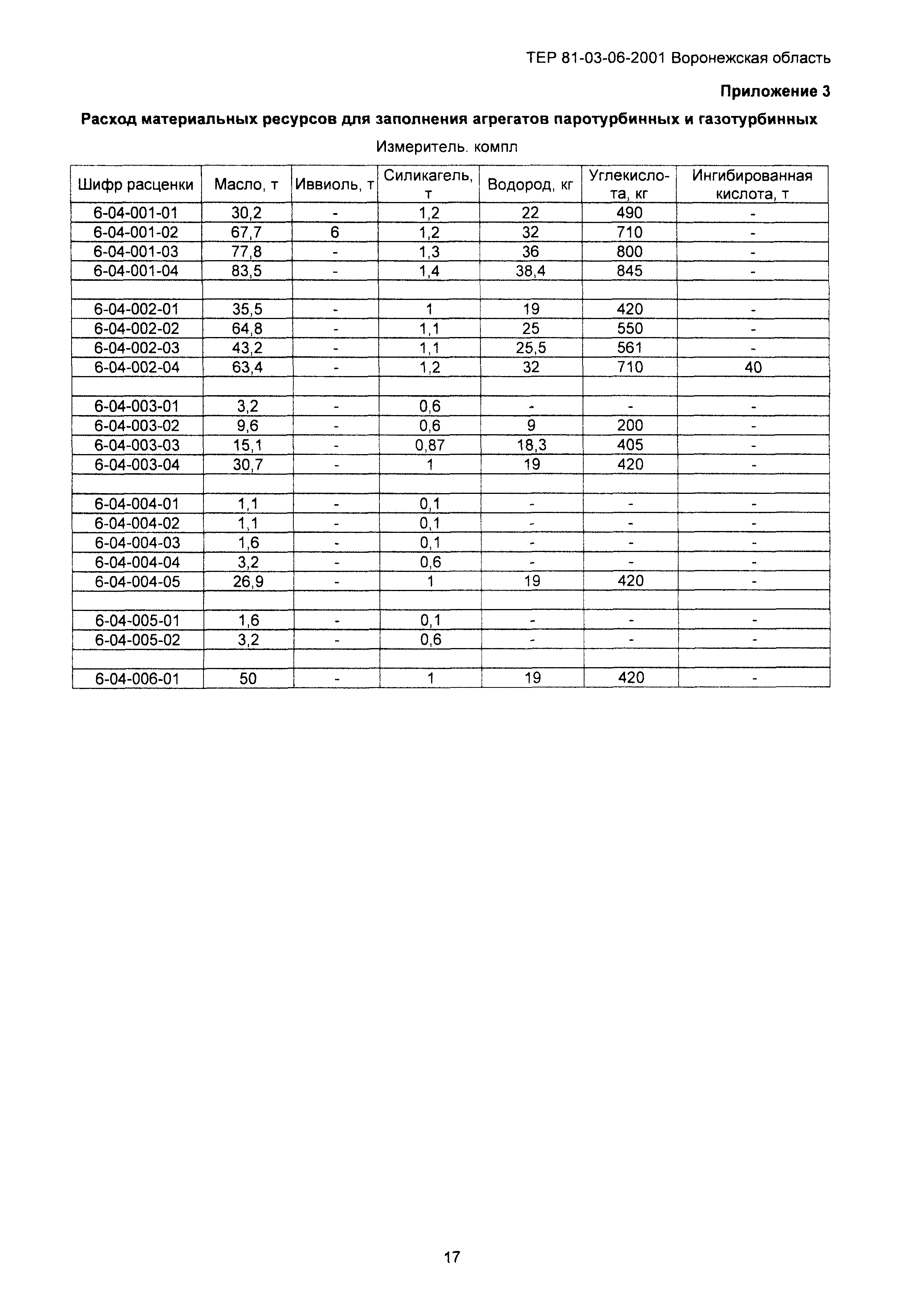 ТЕРм Воронежской области 81-03-06-2001