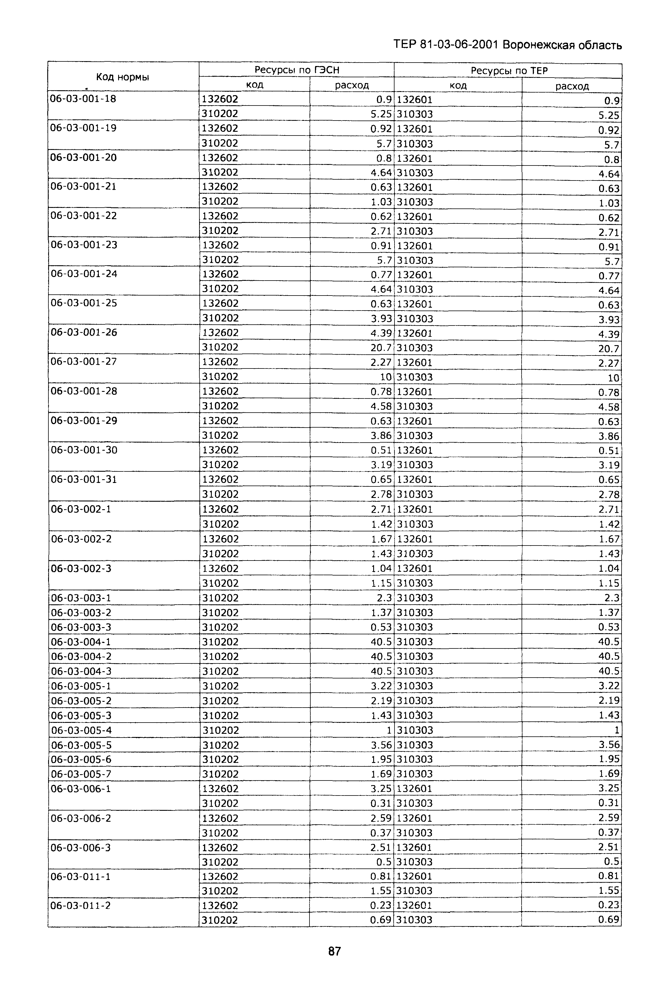 ТЕРм Воронежской области 81-03-06-2001