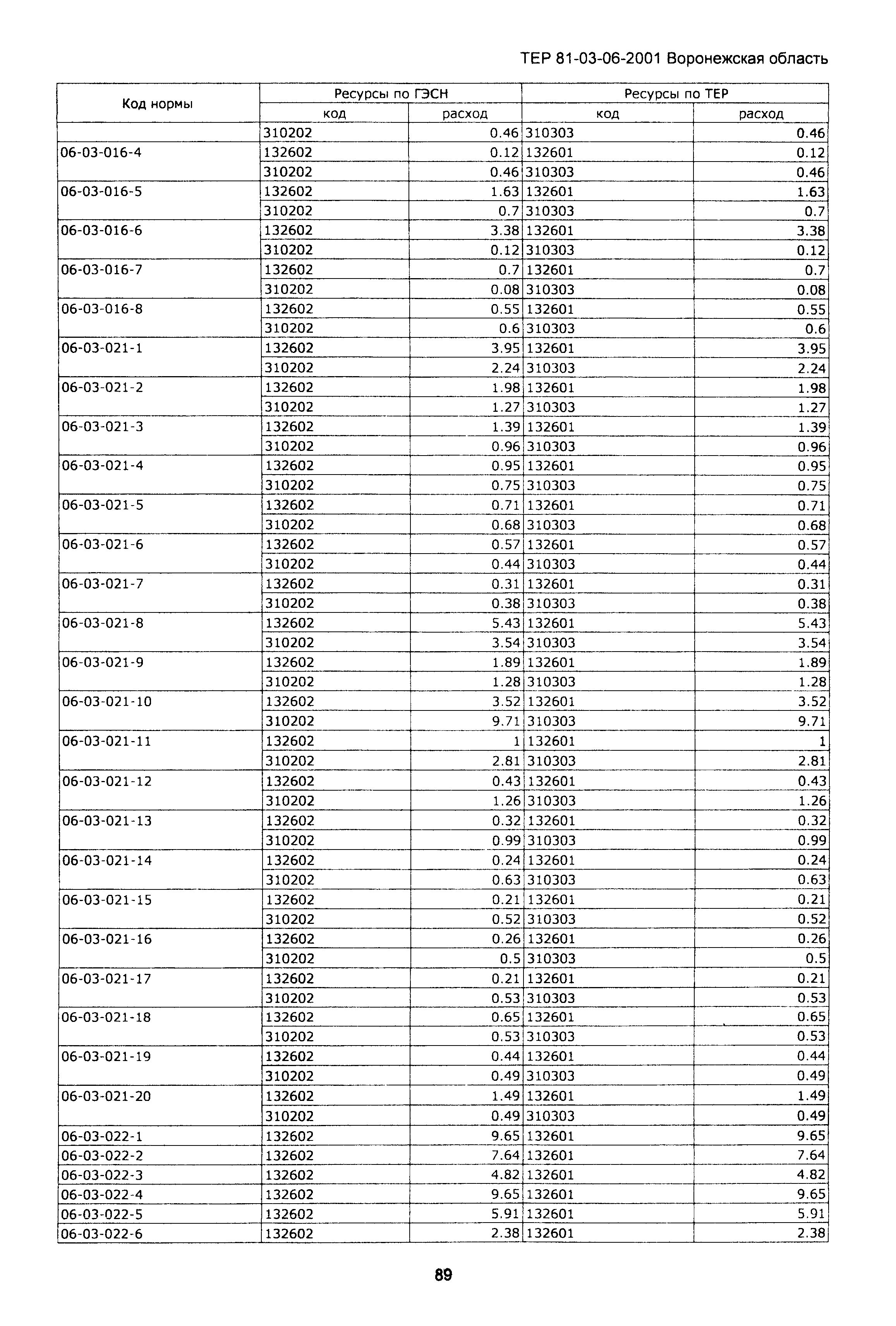 ТЕРм Воронежской области 81-03-06-2001