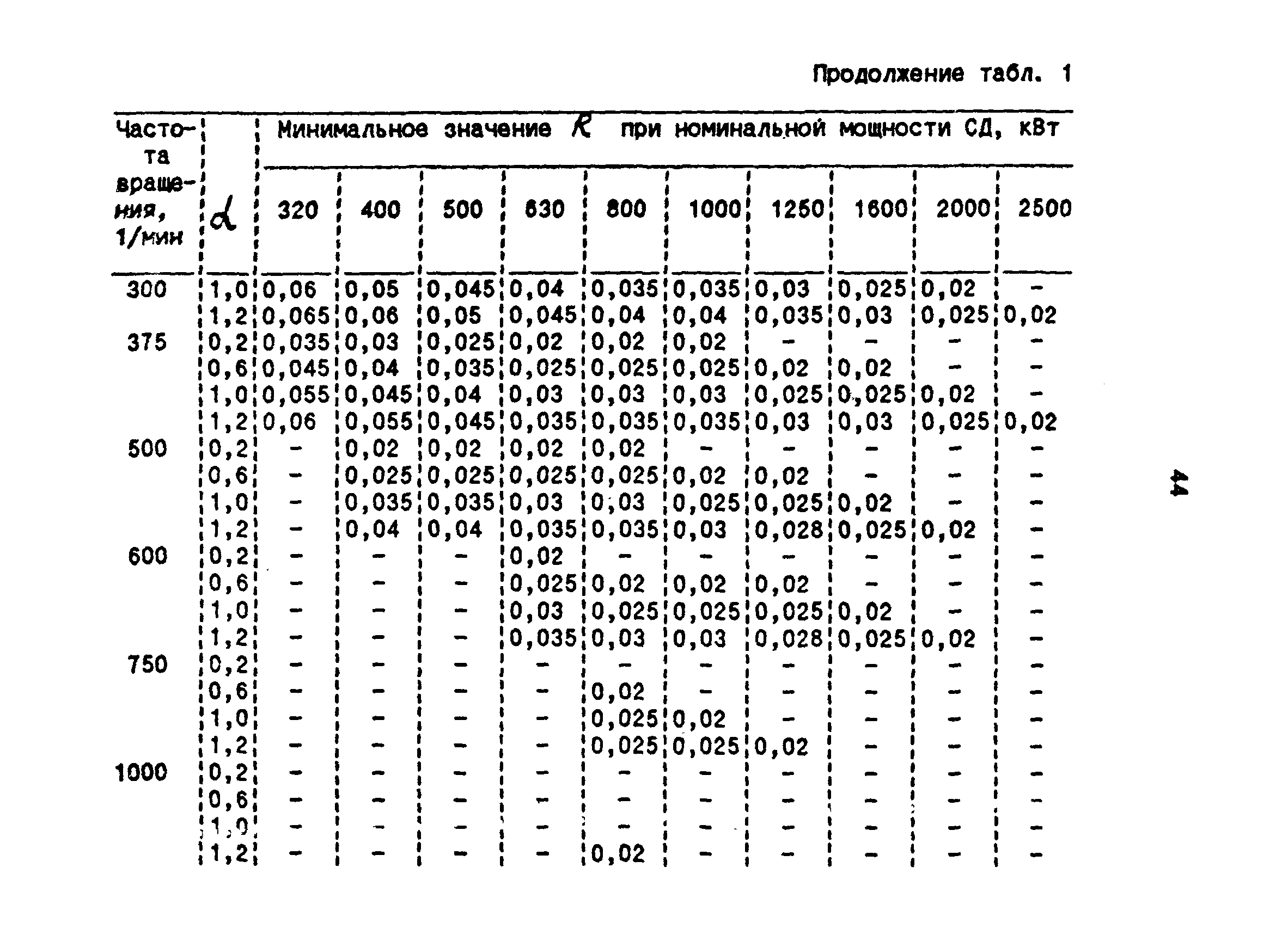 РТМ 36.18.32.6-92