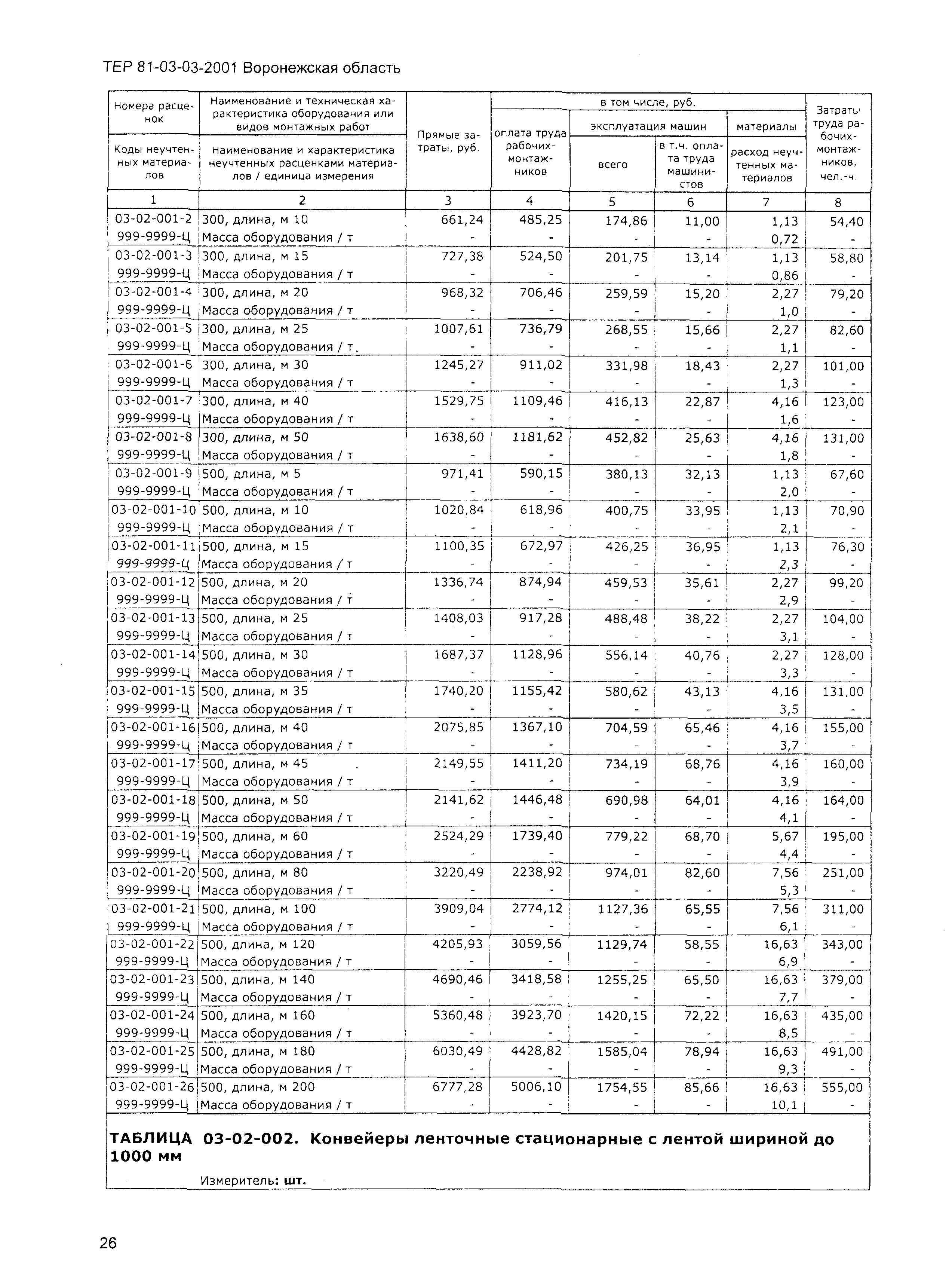 ТЕРм Воронежской области 81-03-03-2001