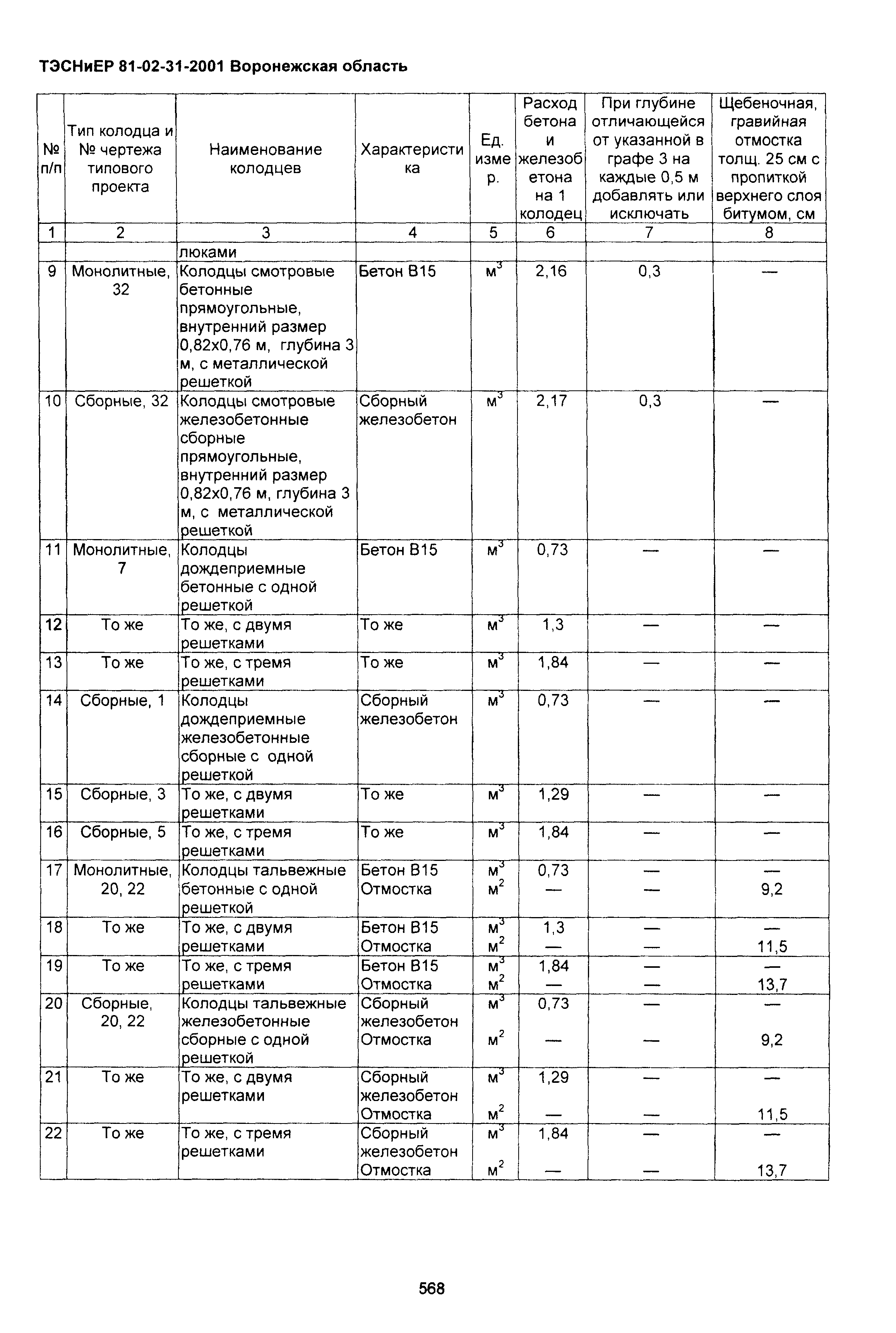 ТЭСНиЕР Воронежской области 81-02-31-2001