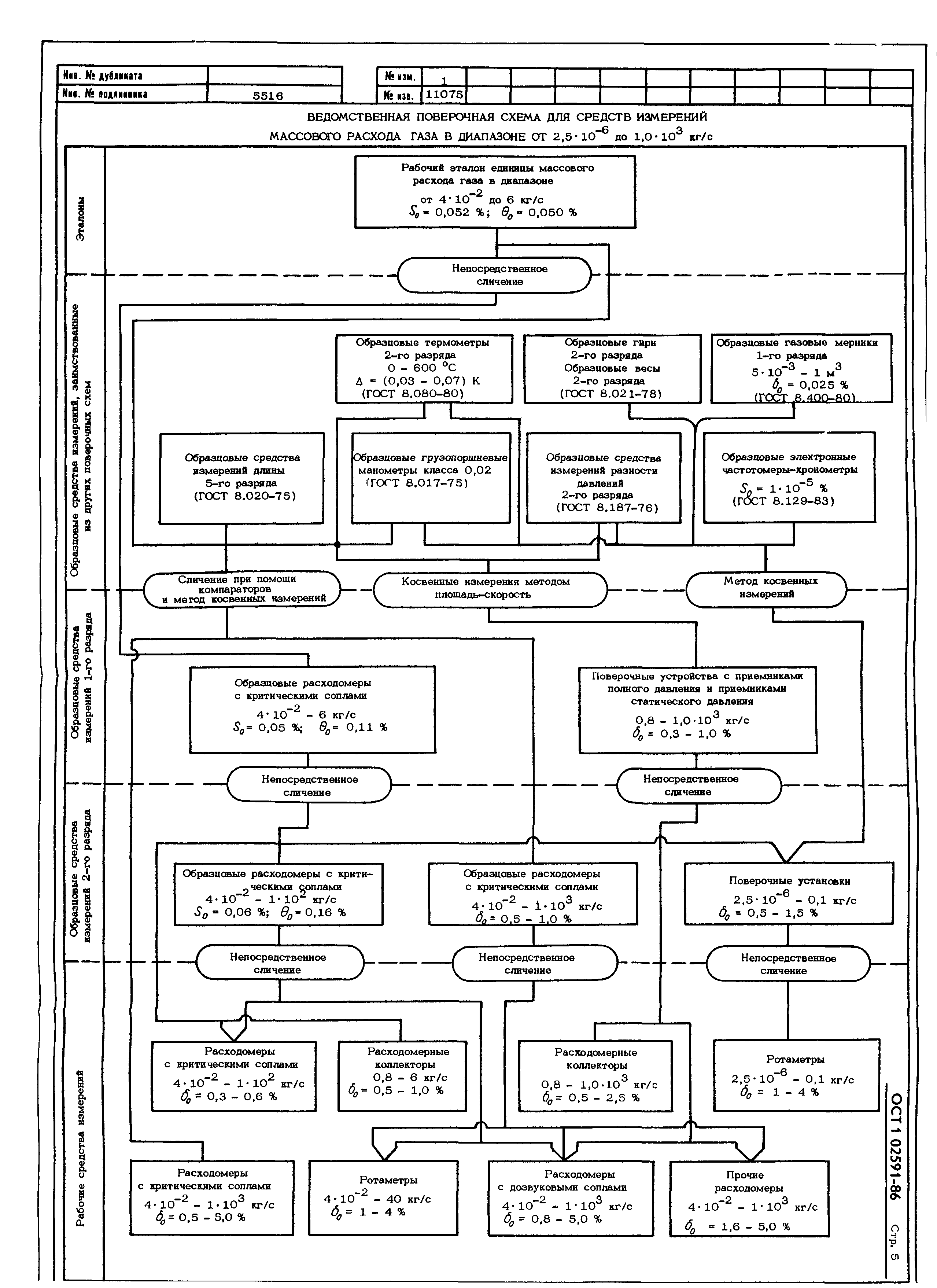 ОСТ 1 02591-86