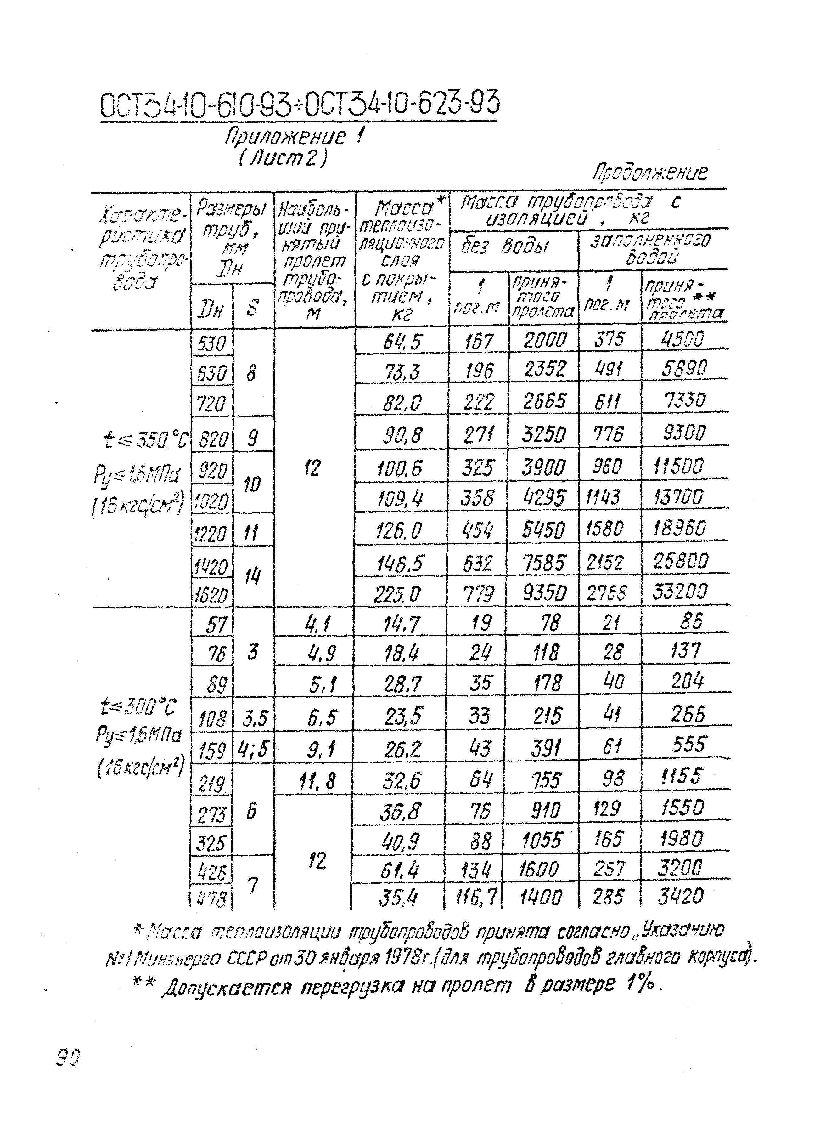 ОСТ 34-10-623-93