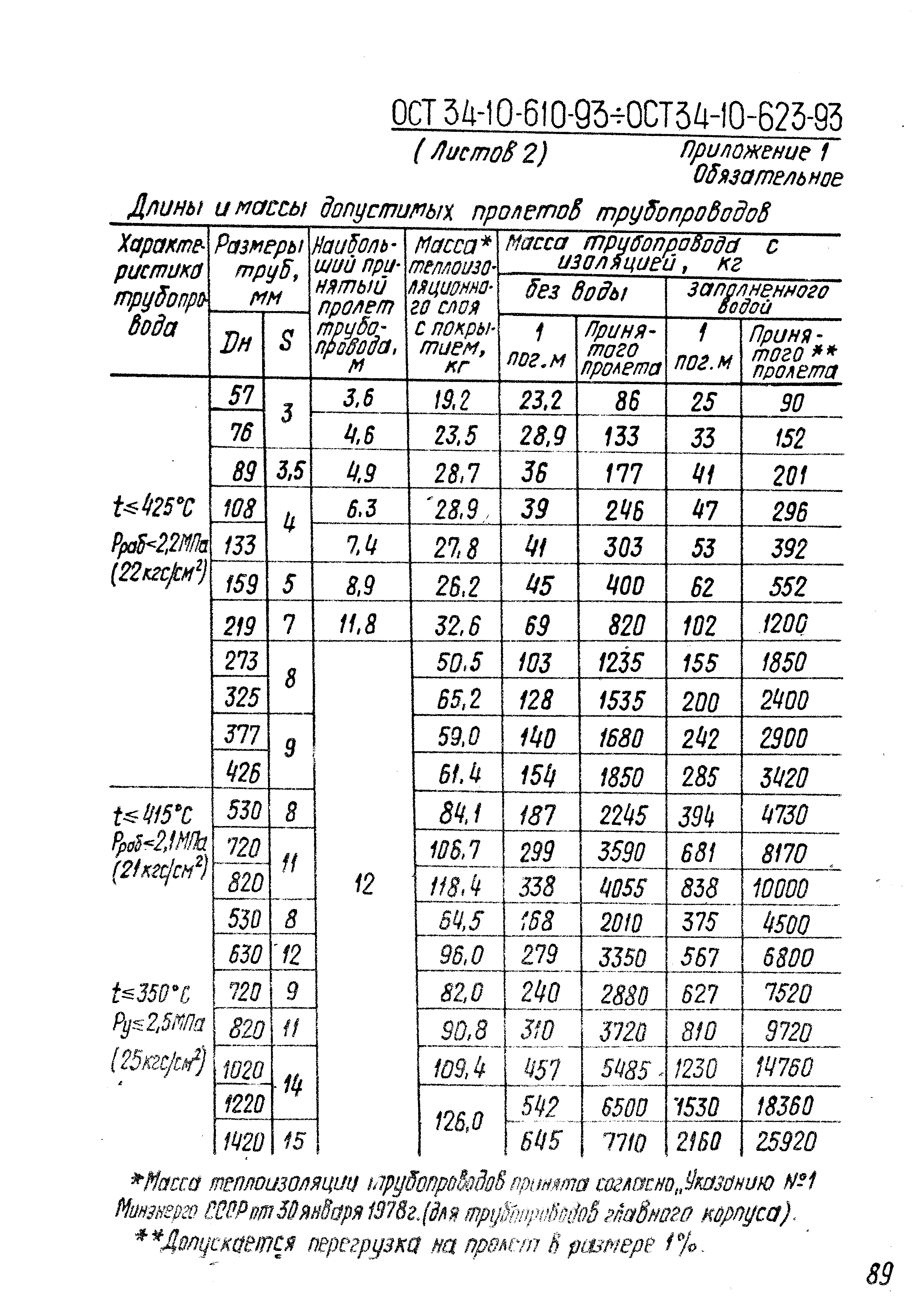 ОСТ 34-10-619-93