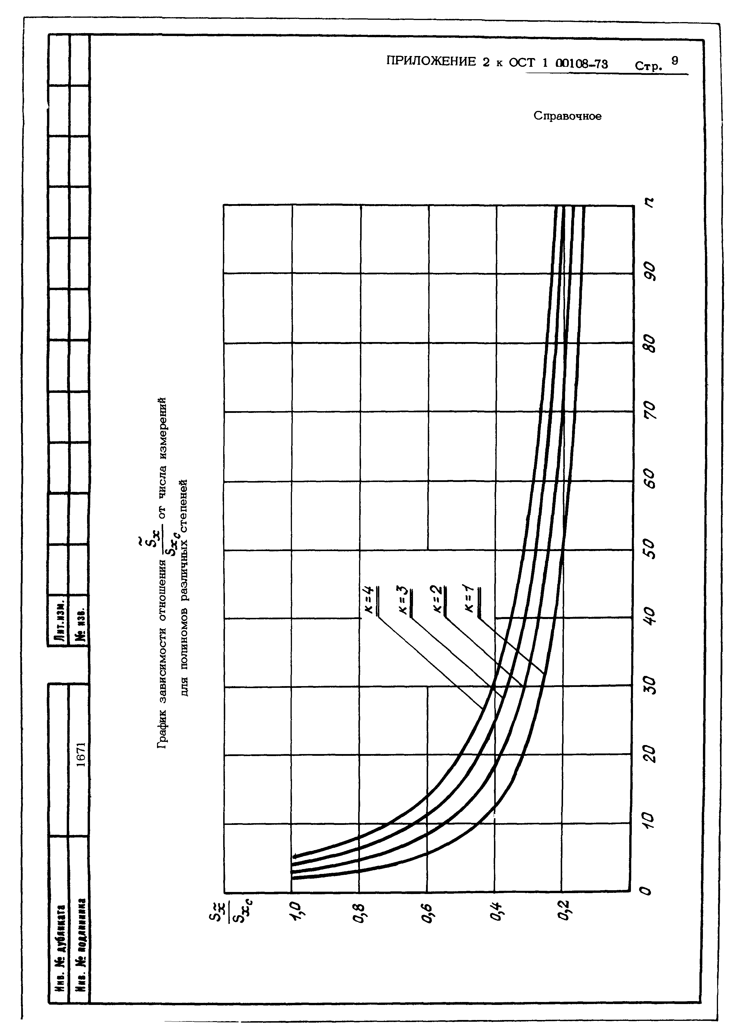 ОСТ 1 00108-73