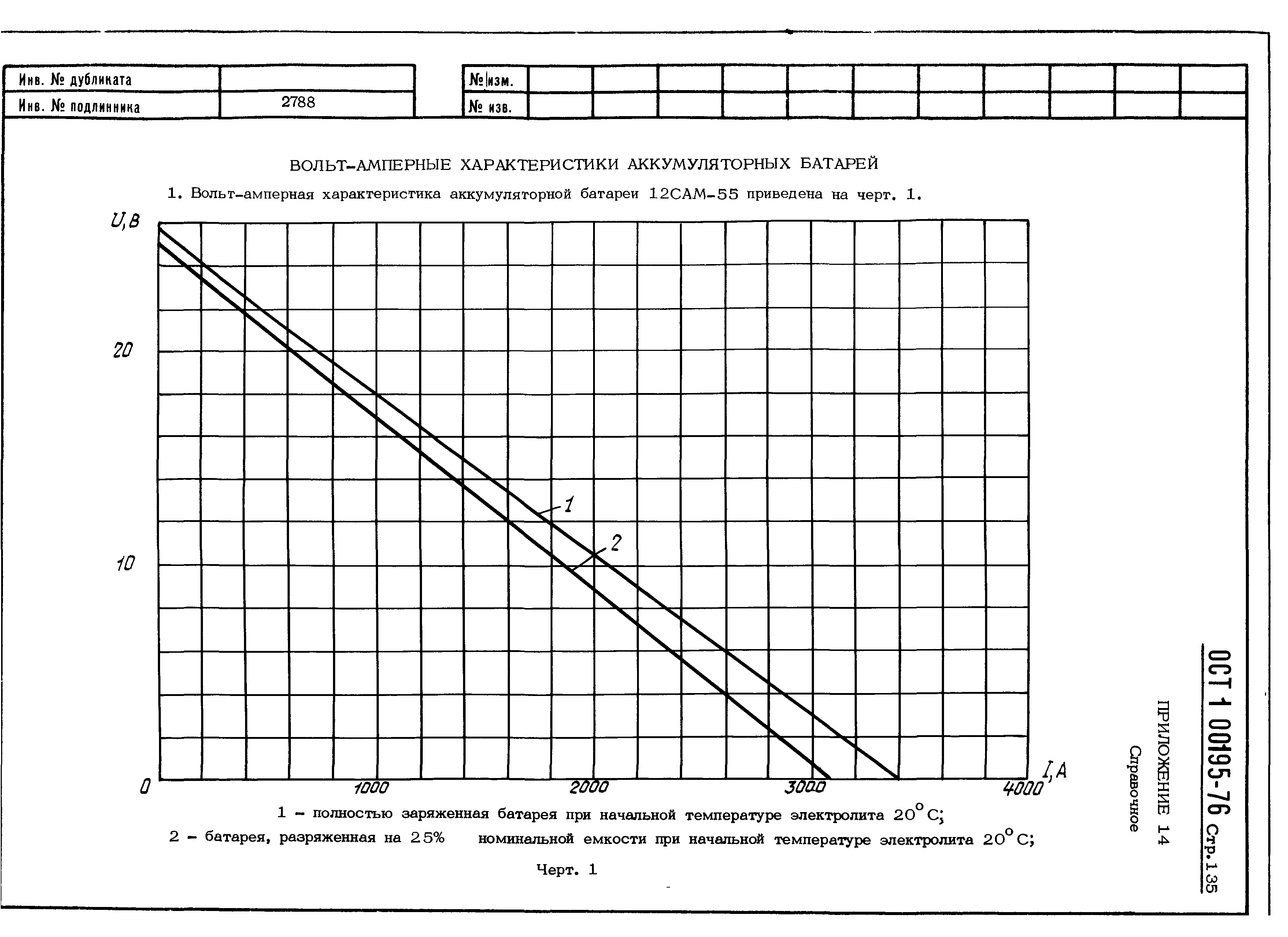 ОСТ 1 00195-76