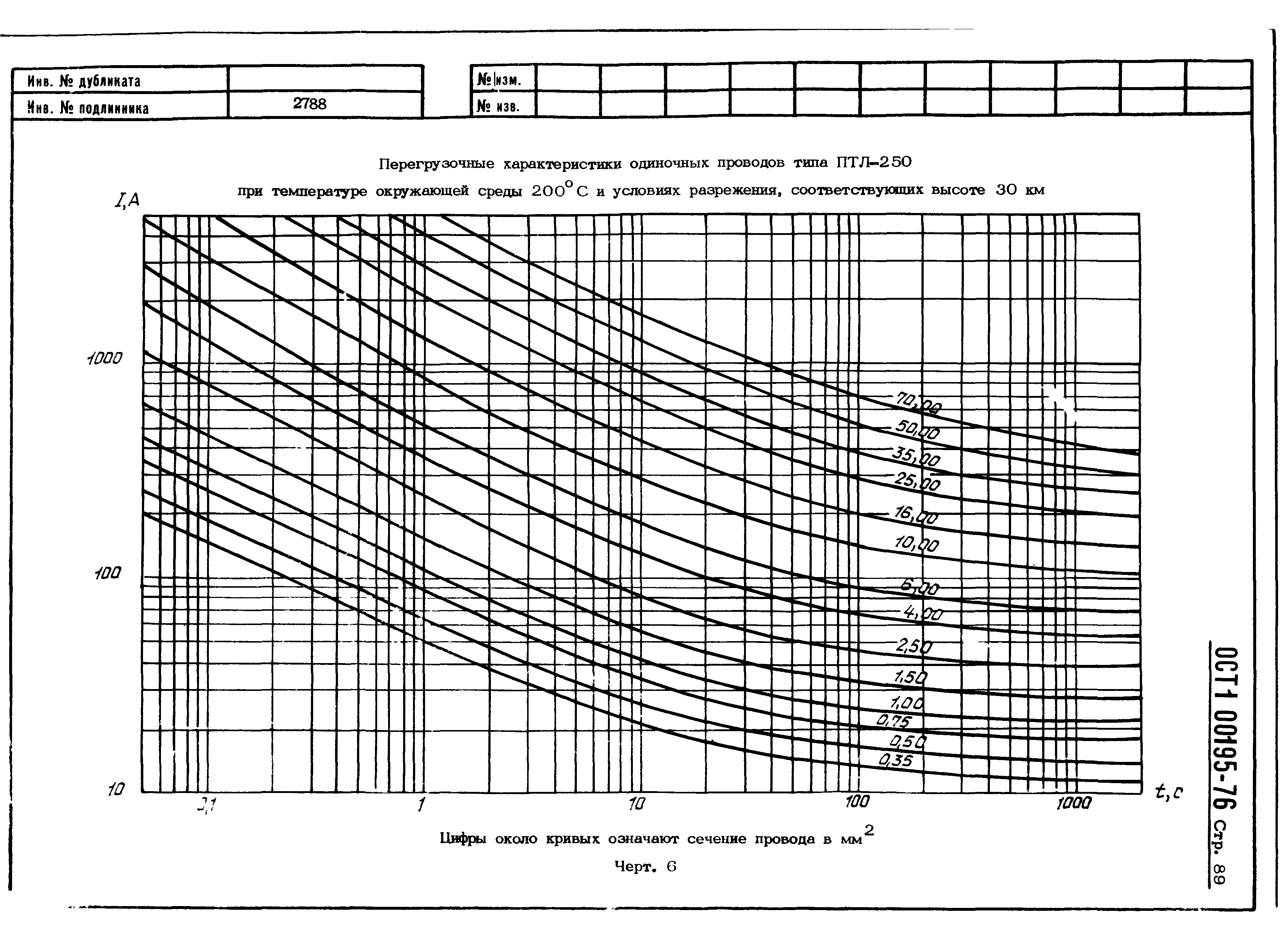 ОСТ 1 00195-76