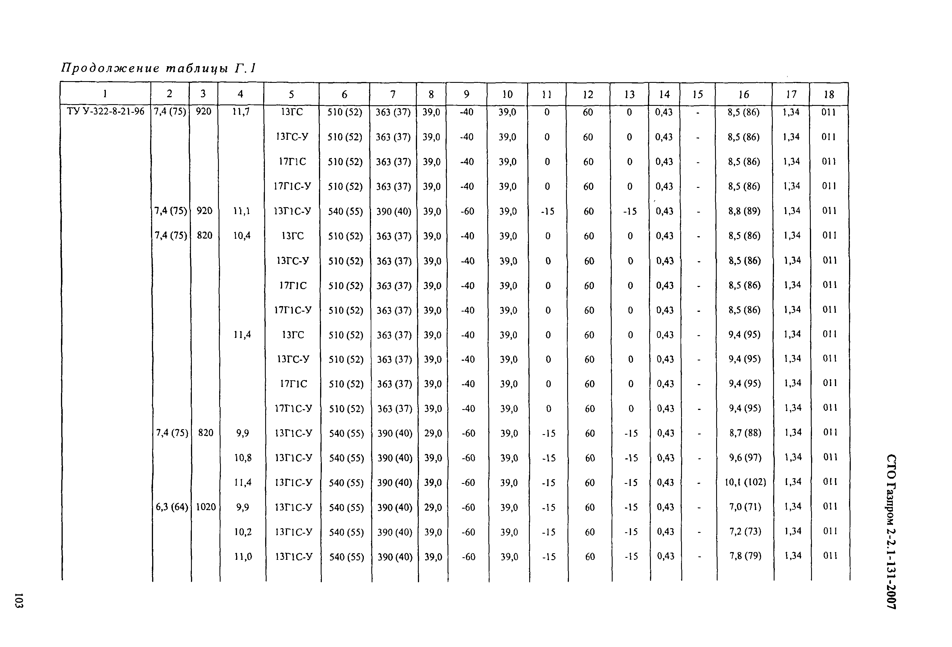 СТО Газпром 2-2.1-131-2007