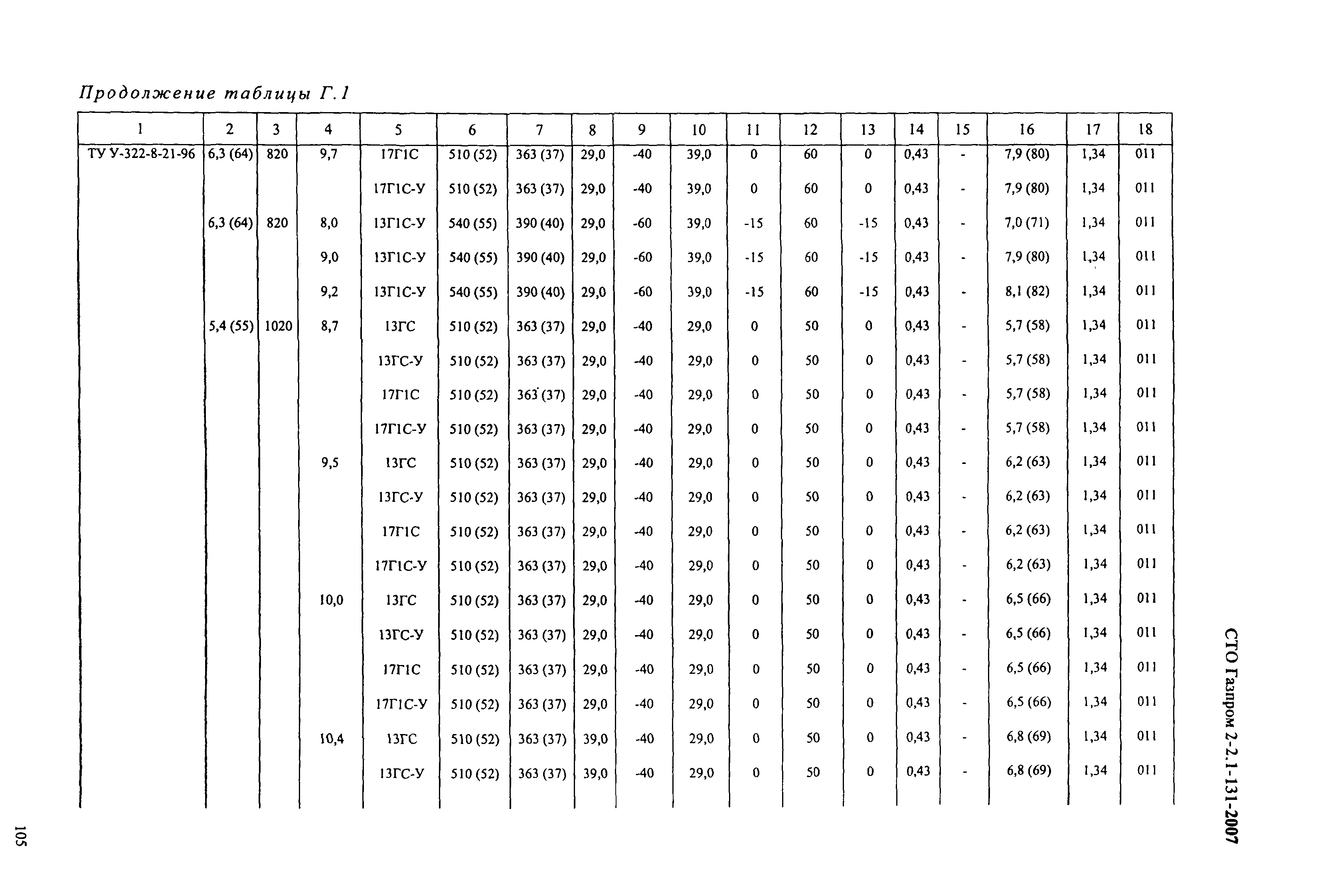 СТО Газпром 2-2.1-131-2007