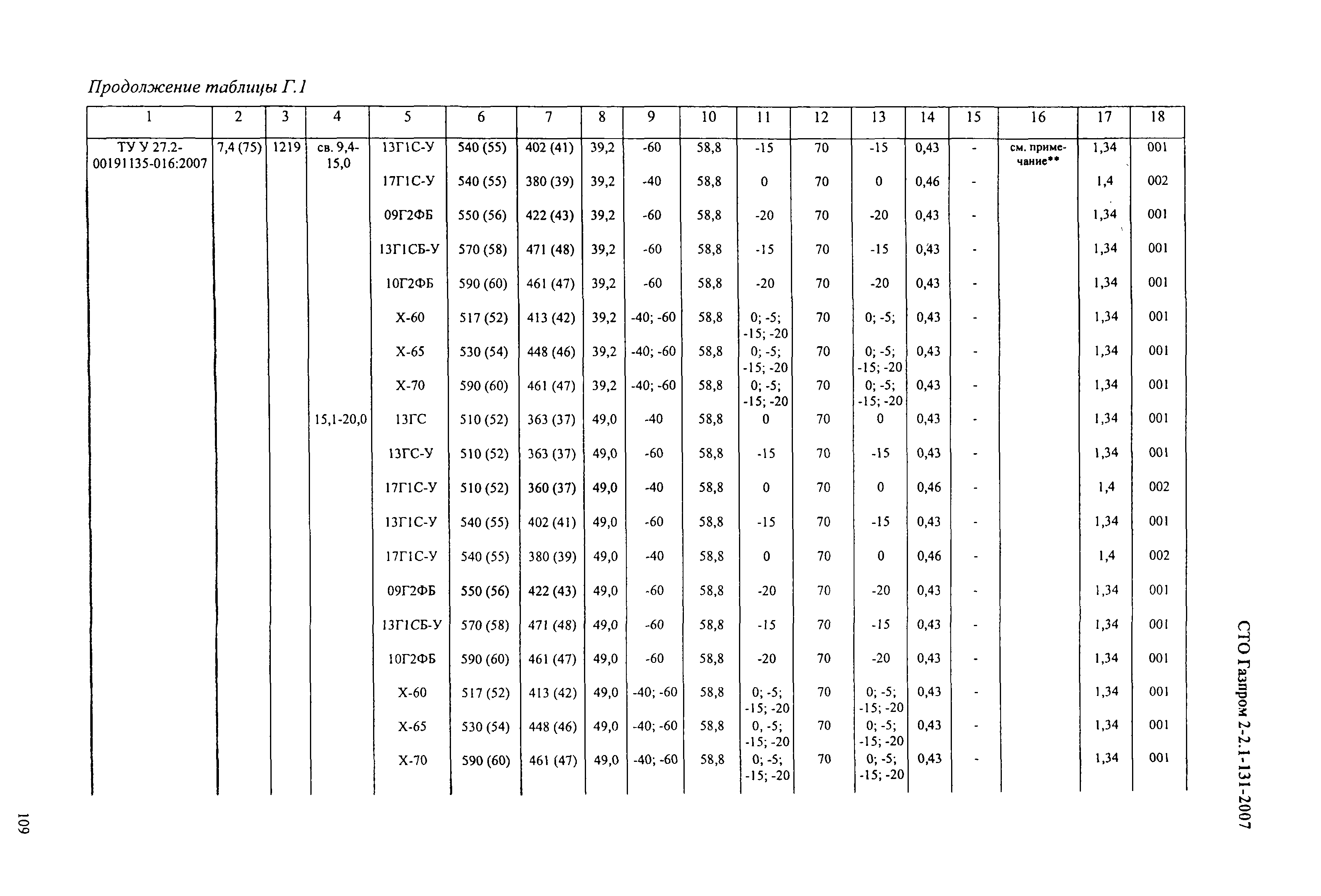 СТО Газпром 2-2.1-131-2007