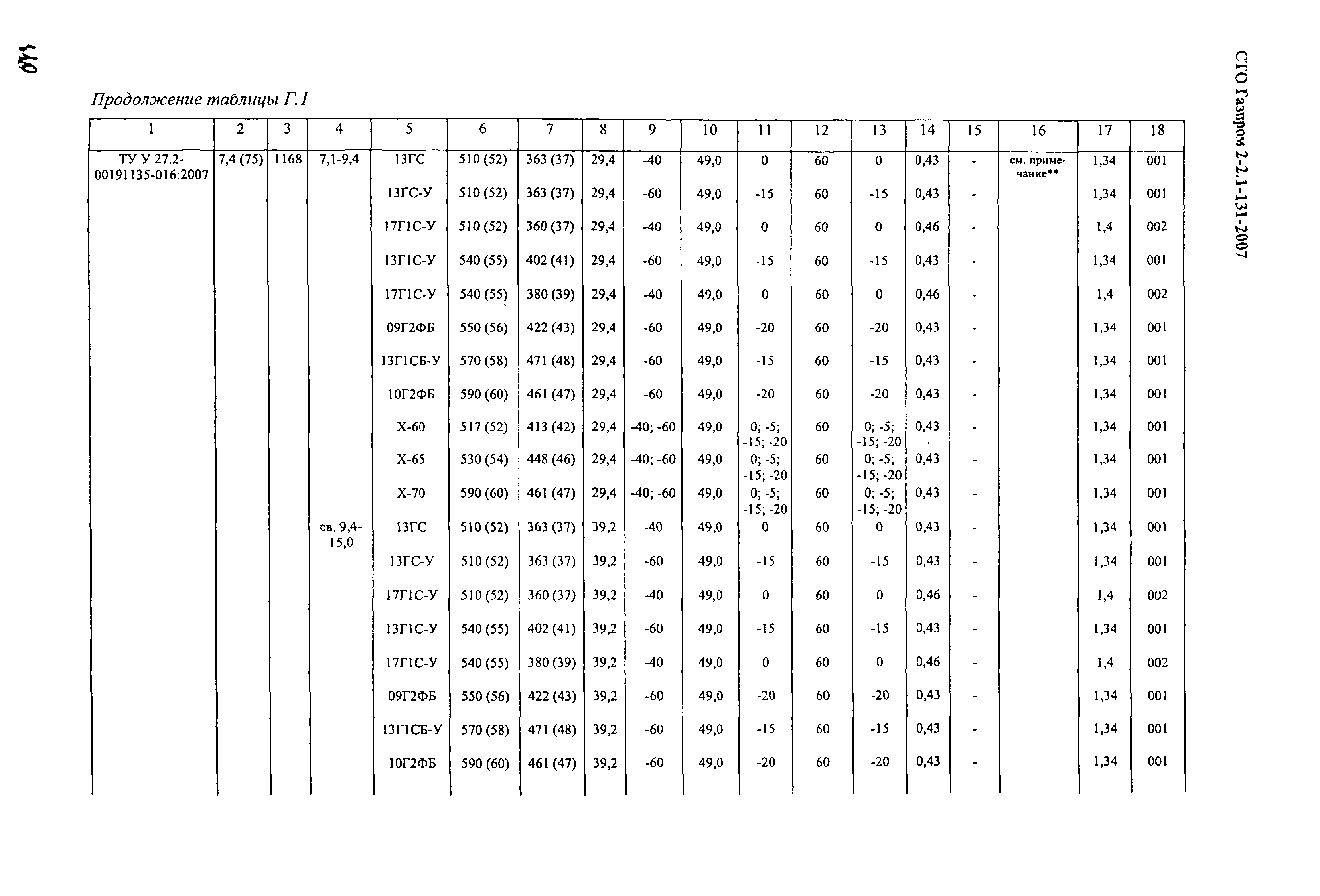 СТО Газпром 2-2.1-131-2007