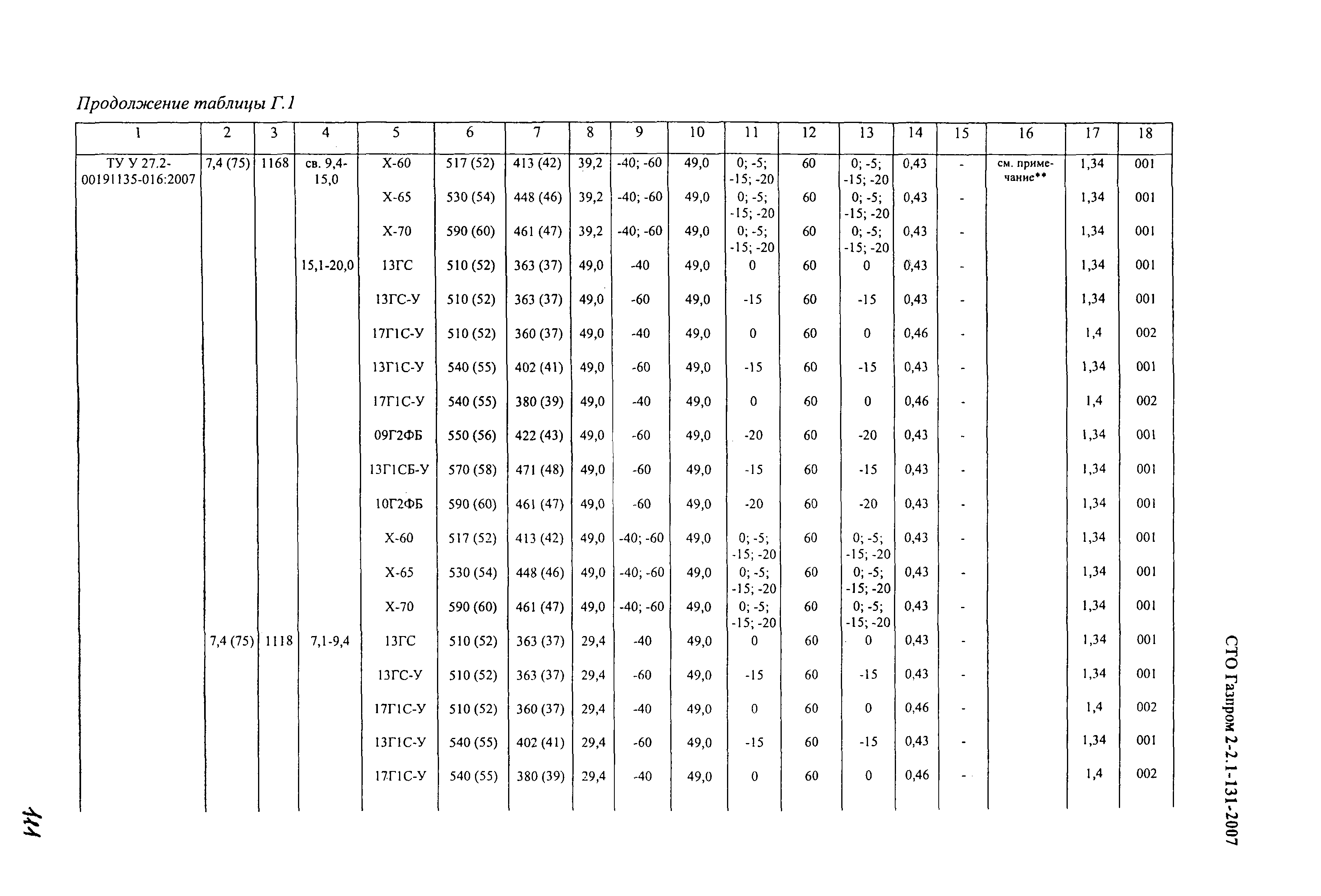 СТО Газпром 2-2.1-131-2007