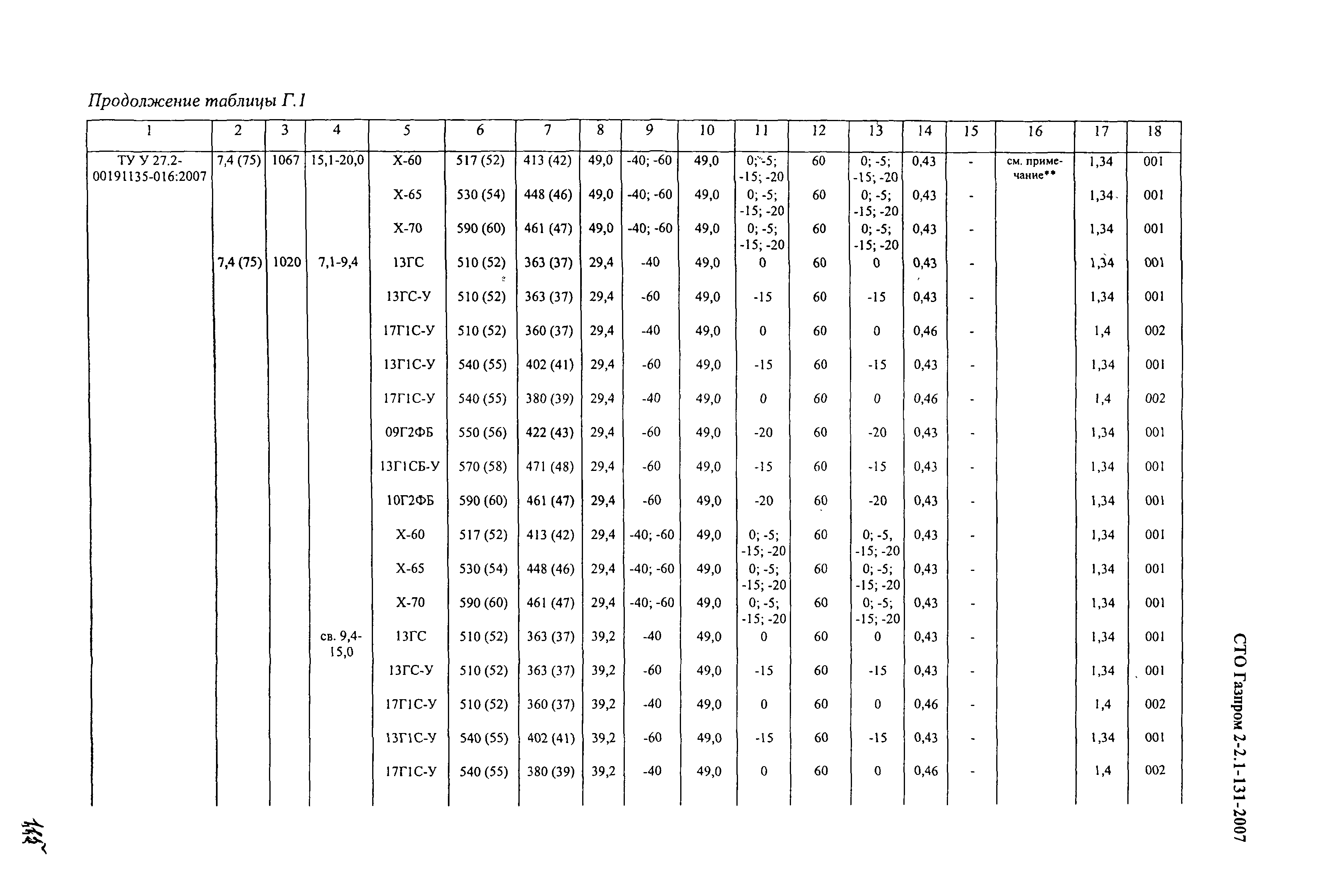 СТО Газпром 2-2.1-131-2007