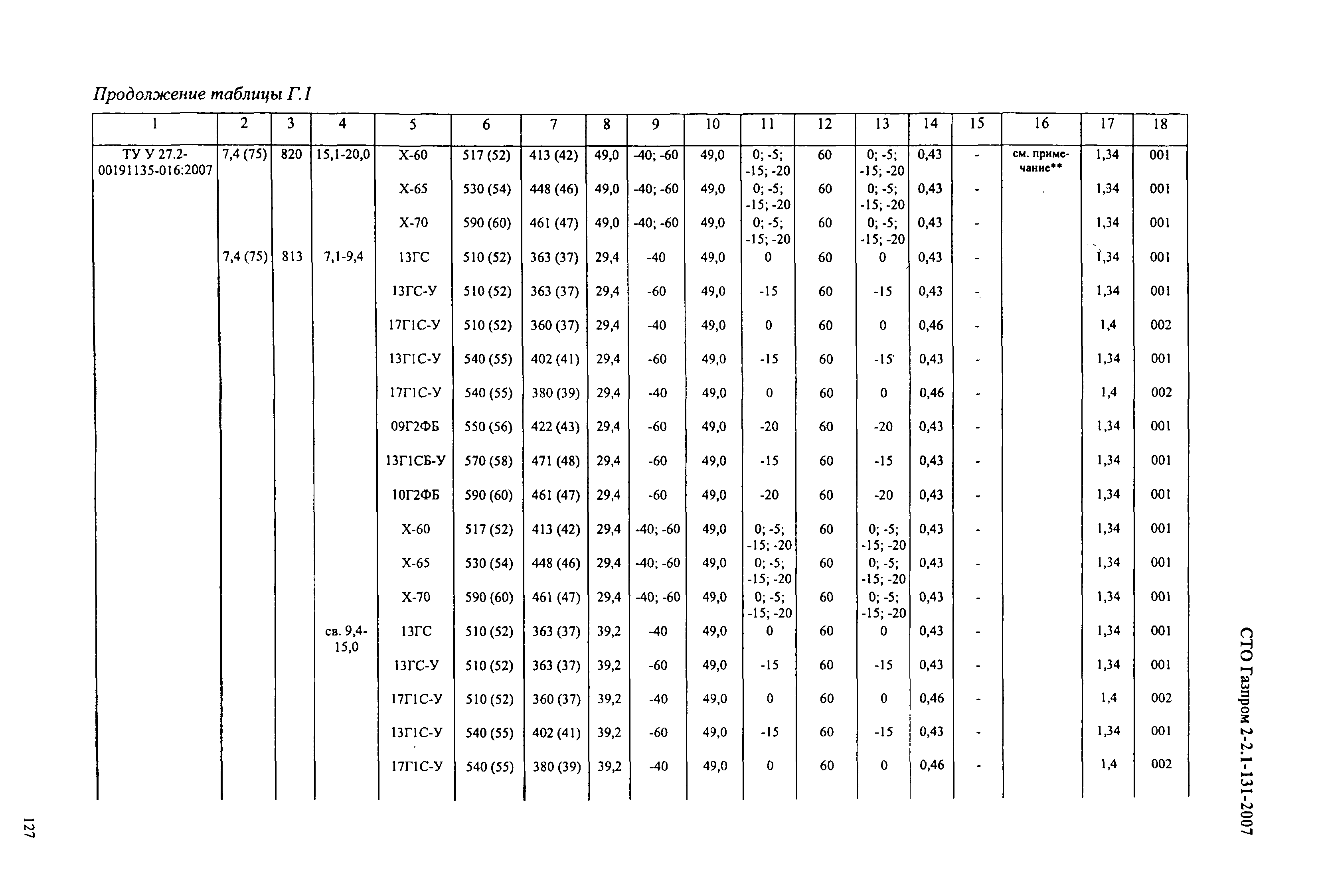 СТО Газпром 2-2.1-131-2007