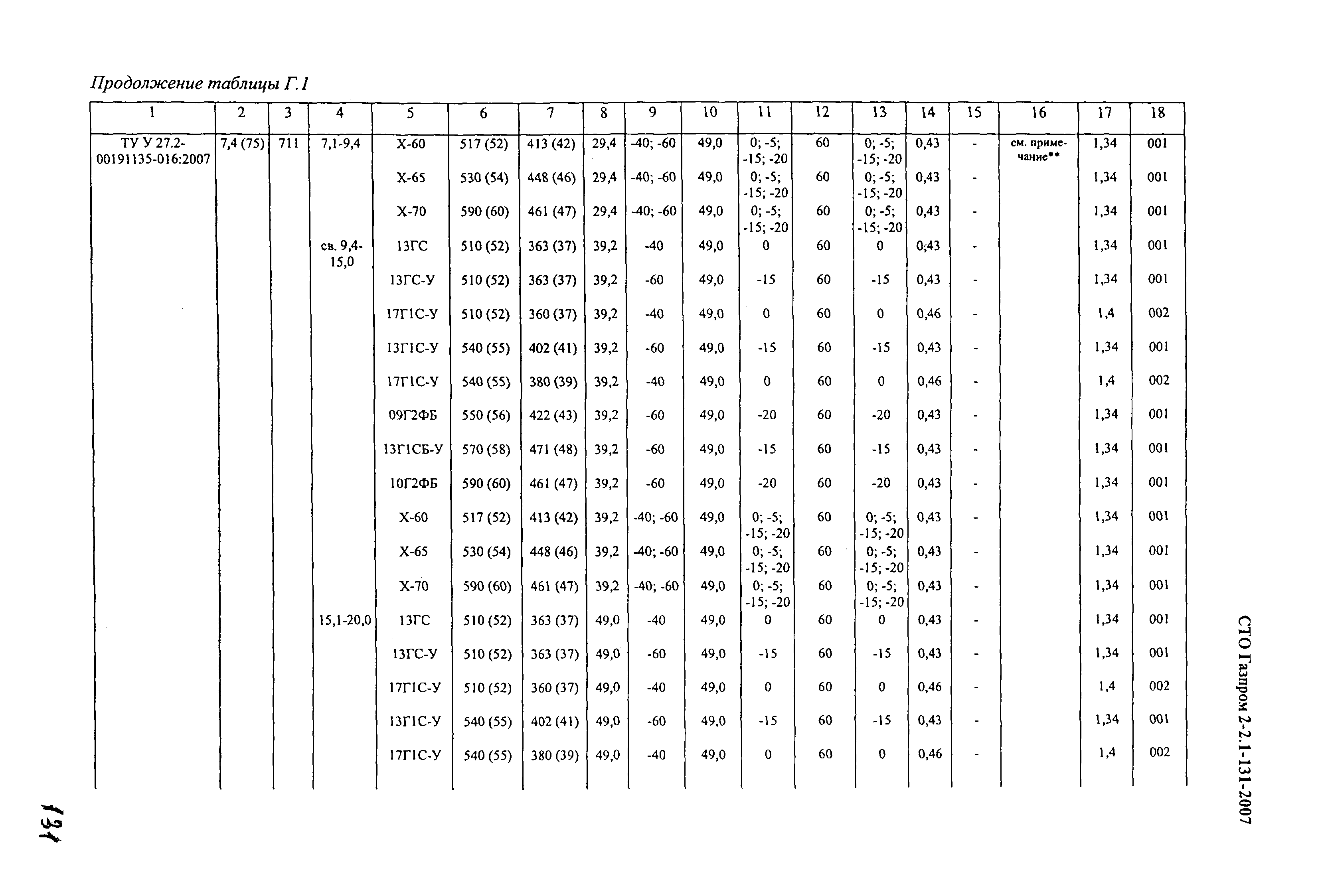 СТО Газпром 2-2.1-131-2007