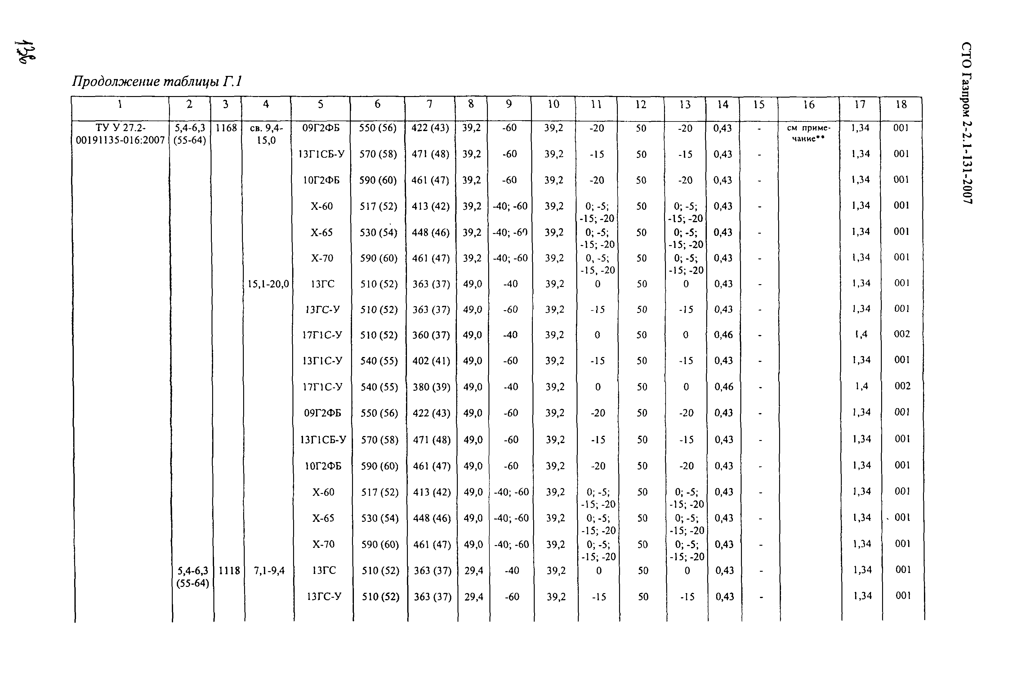 СТО Газпром 2-2.1-131-2007