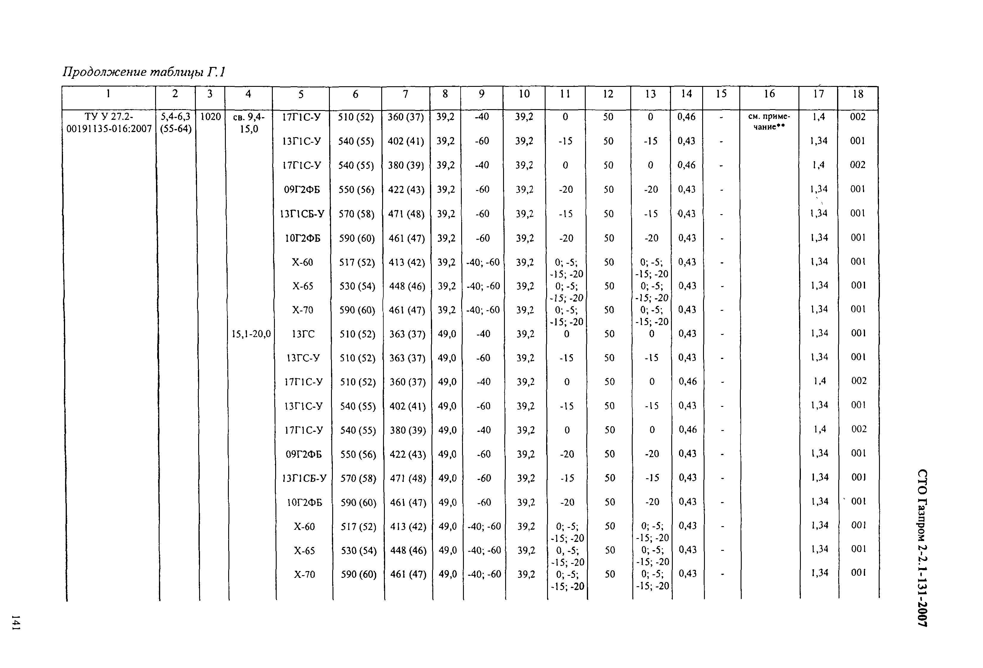 СТО Газпром 2-2.1-131-2007