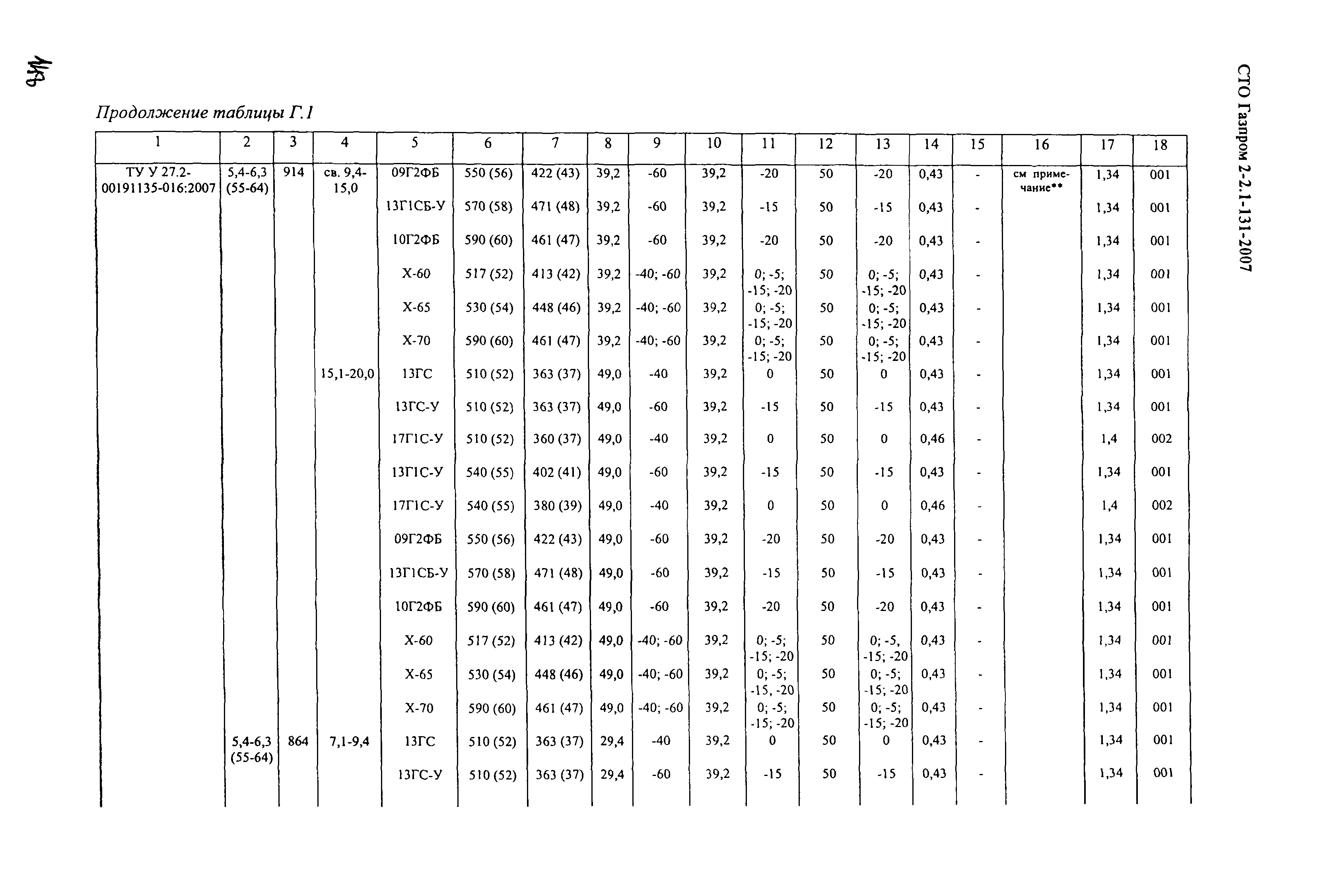 СТО Газпром 2-2.1-131-2007