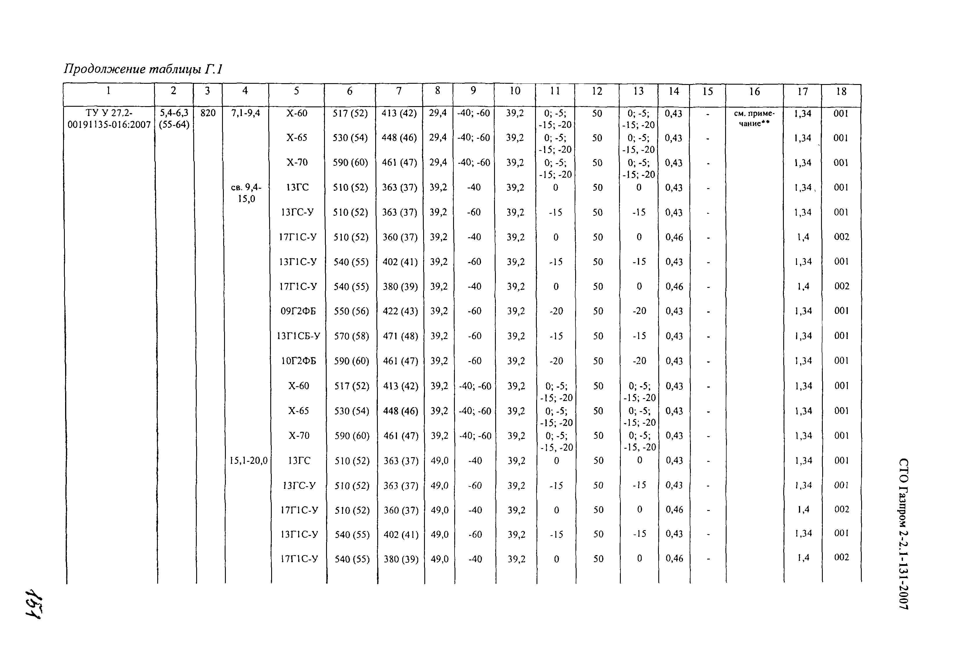 СТО Газпром 2-2.1-131-2007