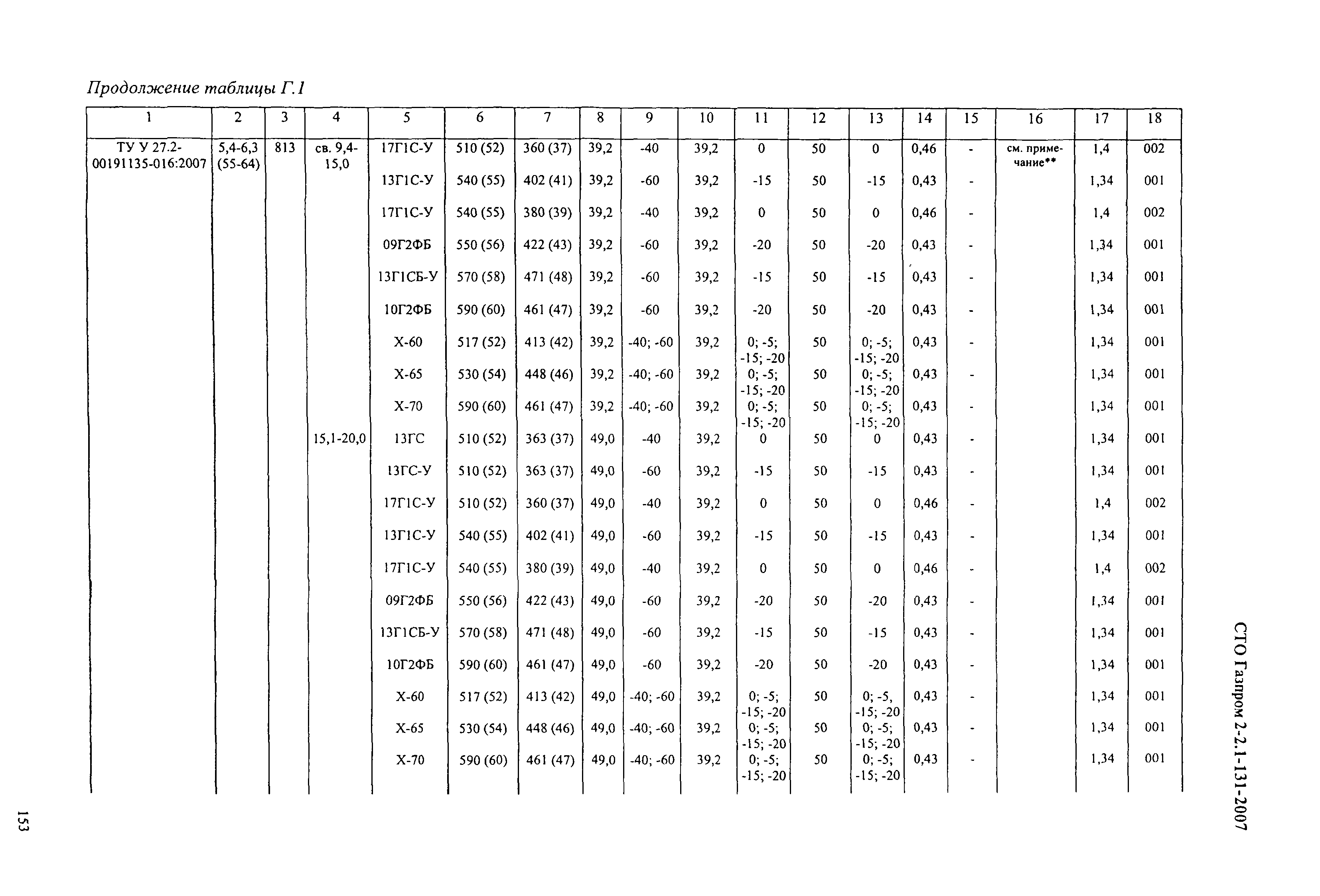 СТО Газпром 2-2.1-131-2007