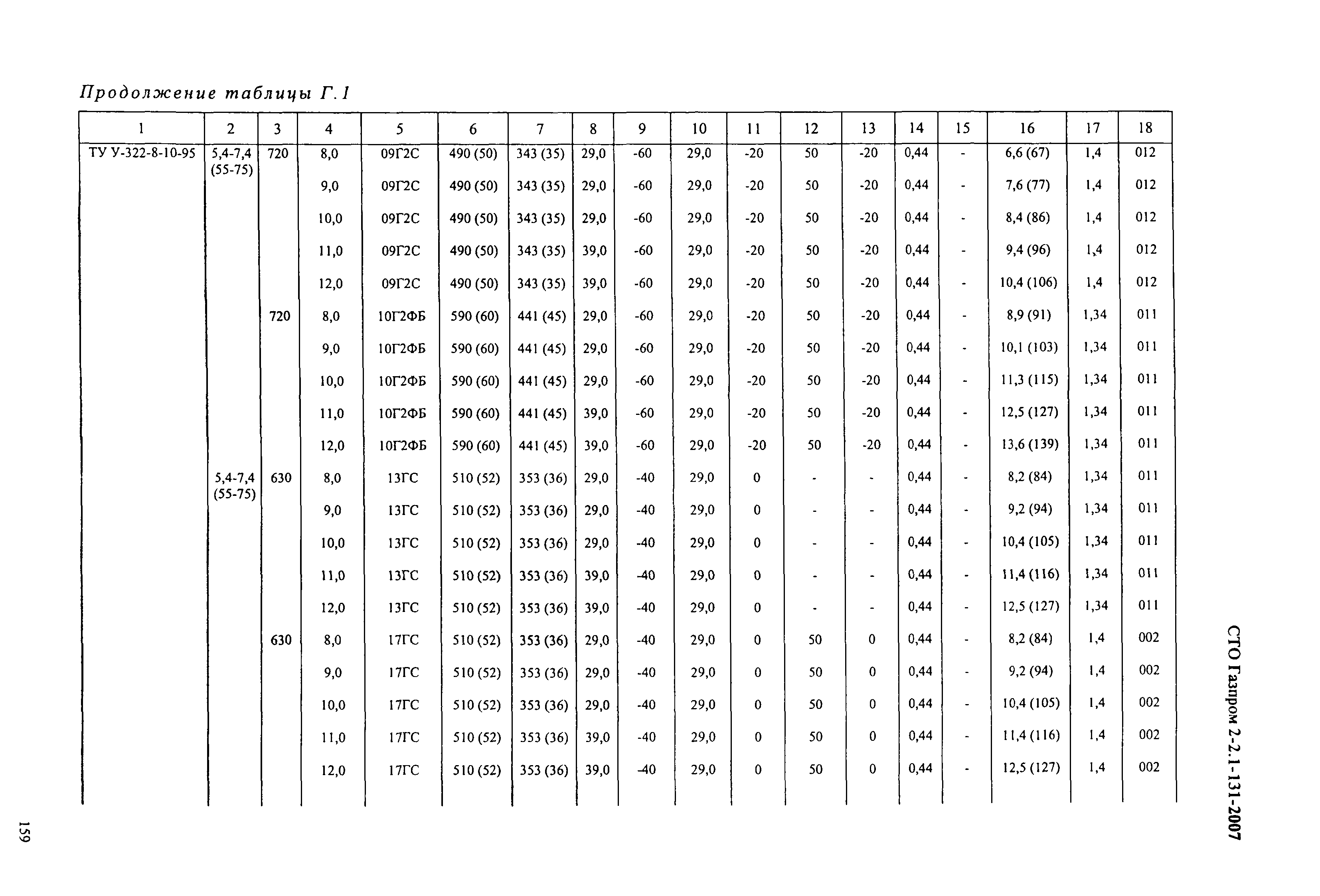 СТО Газпром 2-2.1-131-2007