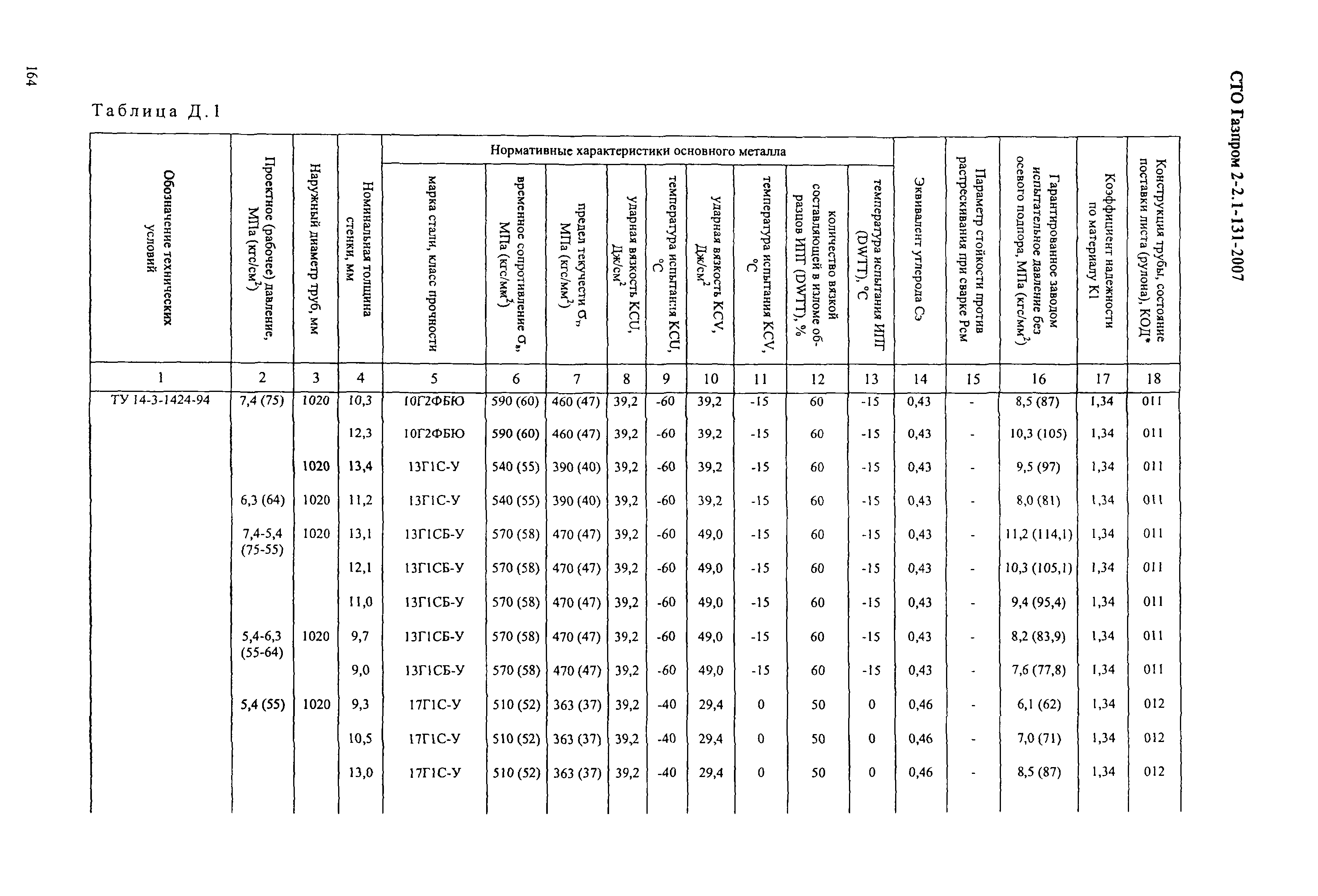 СТО Газпром 2-2.1-131-2007