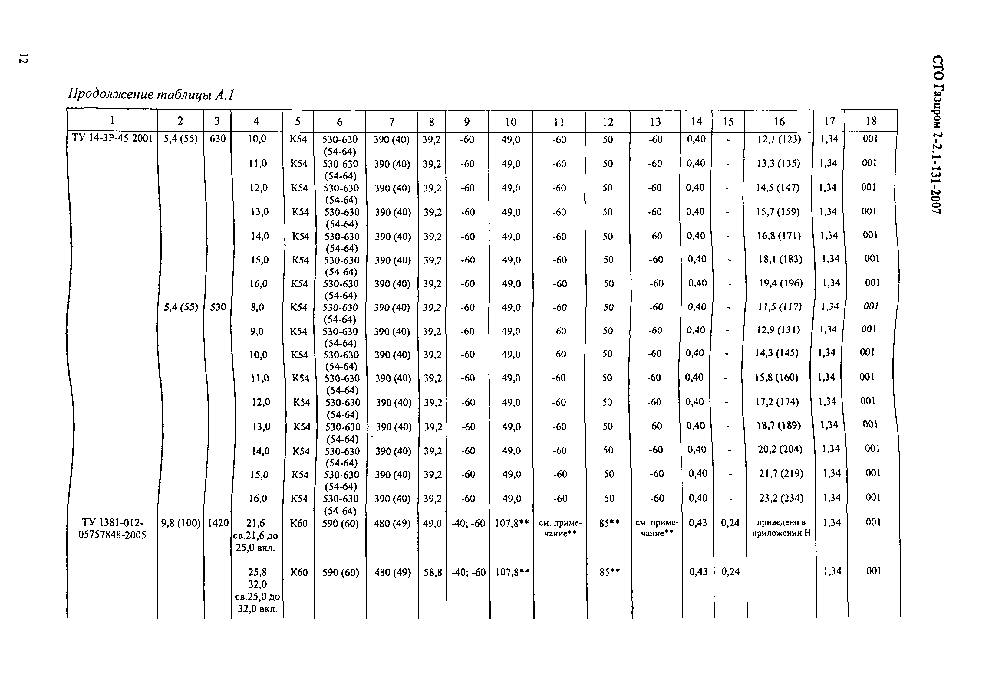 СТО Газпром 2-2.1-131-2007