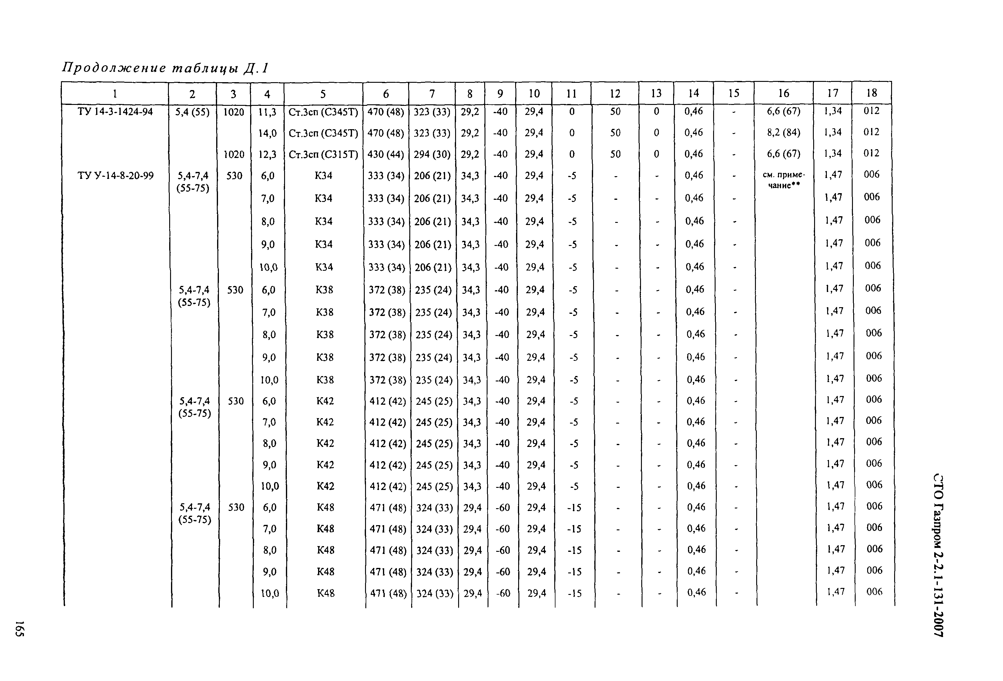 СТО Газпром 2-2.1-131-2007