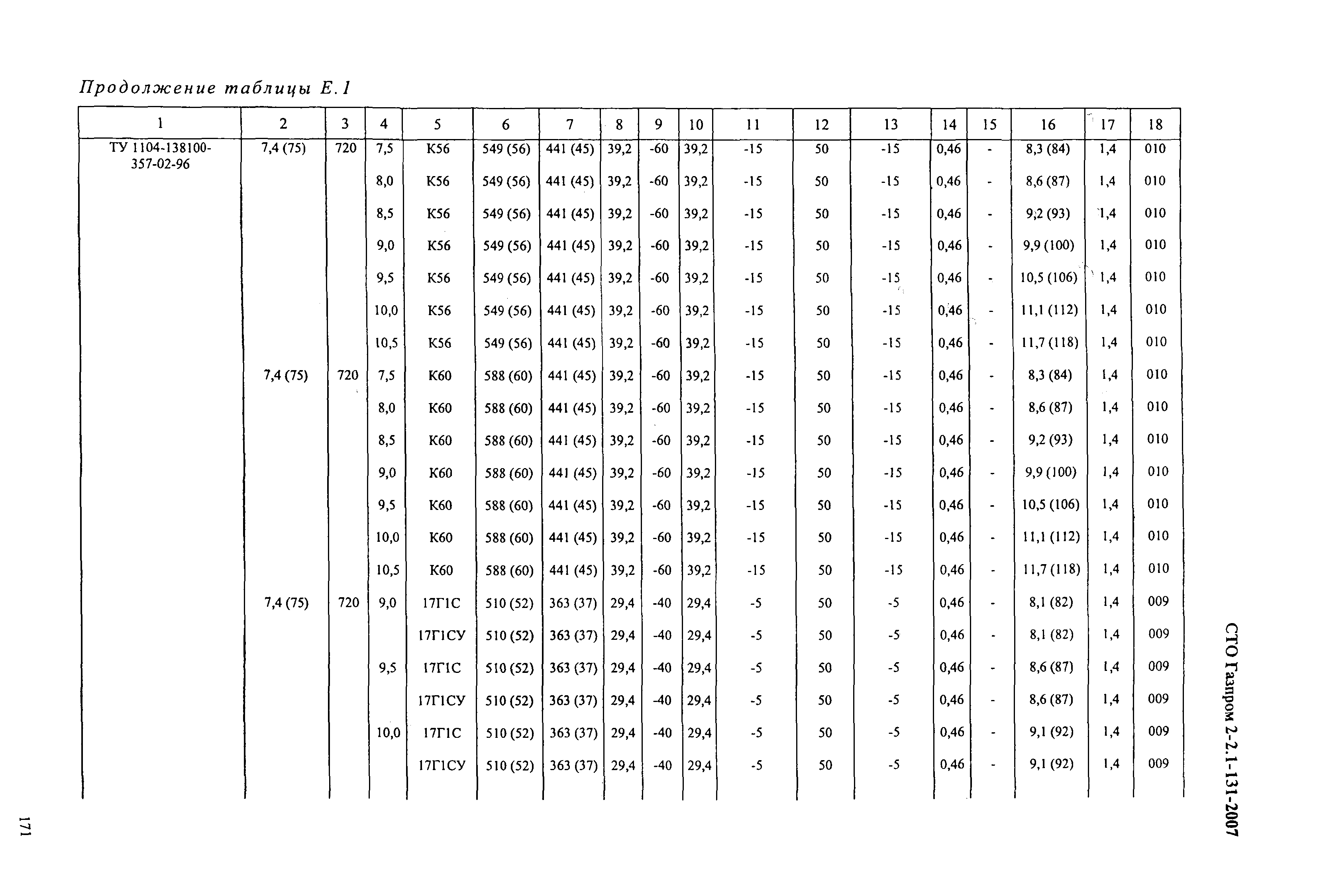 СТО Газпром 2-2.1-131-2007