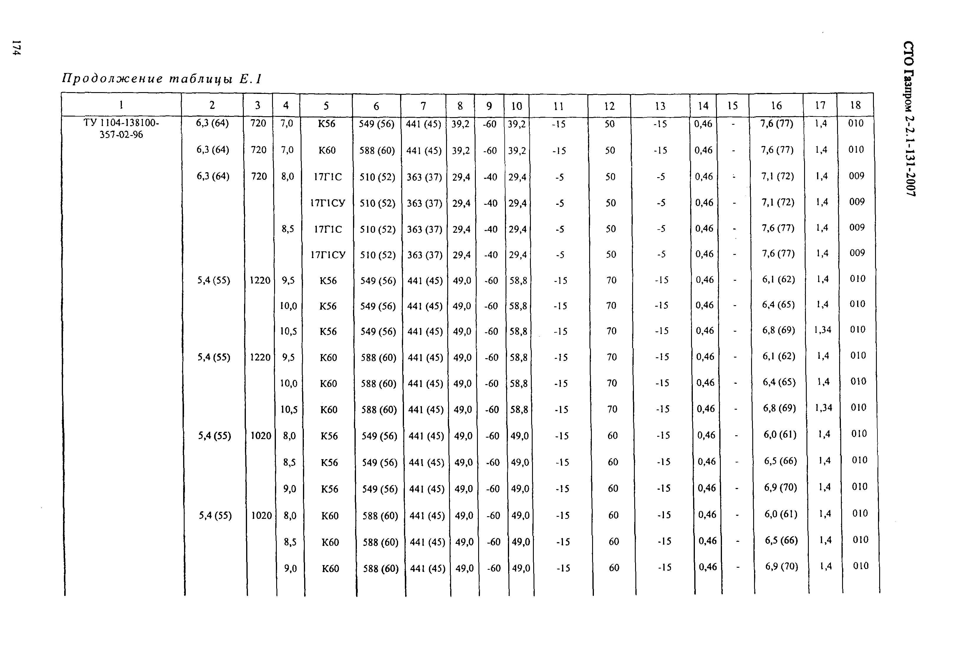 СТО Газпром 2-2.1-131-2007