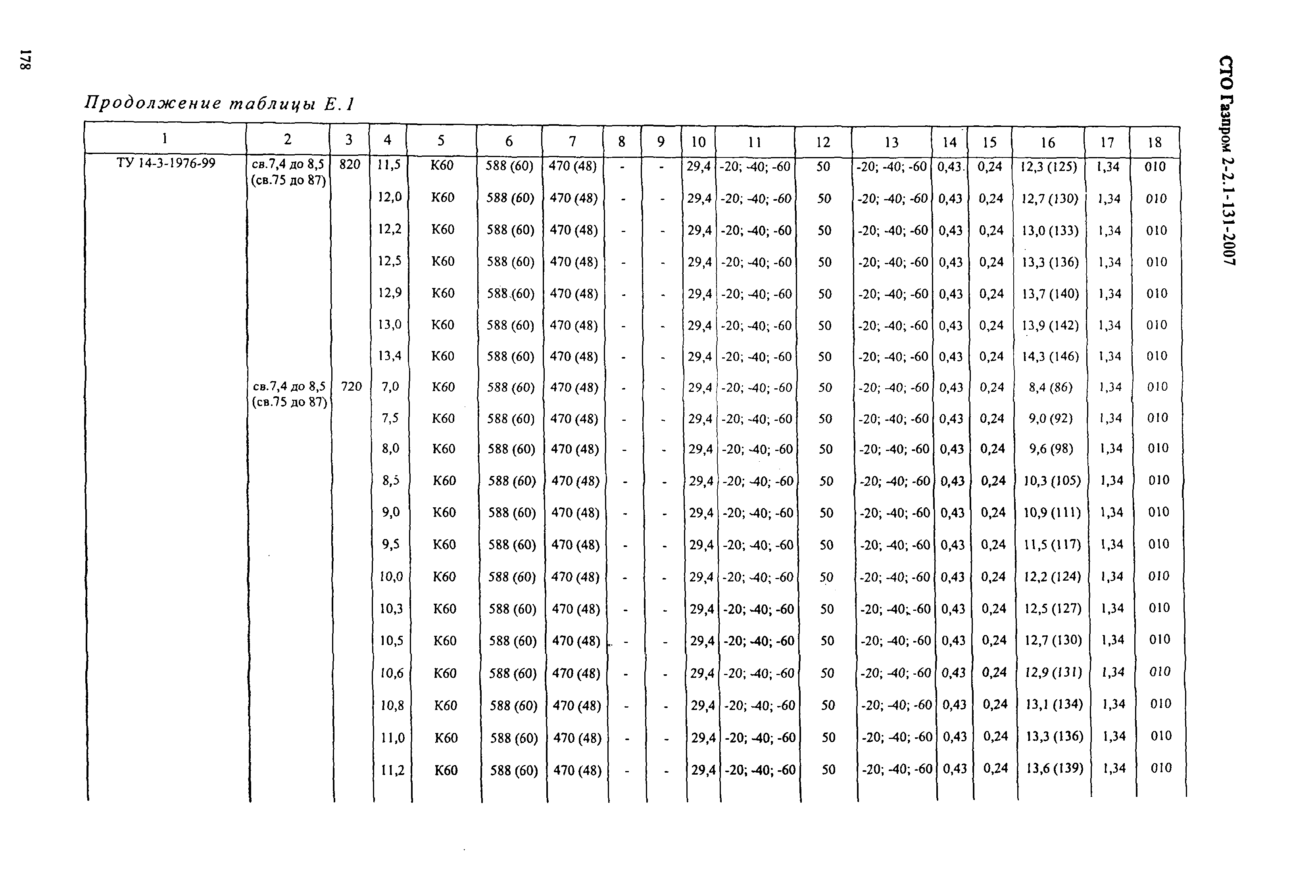 СТО Газпром 2-2.1-131-2007