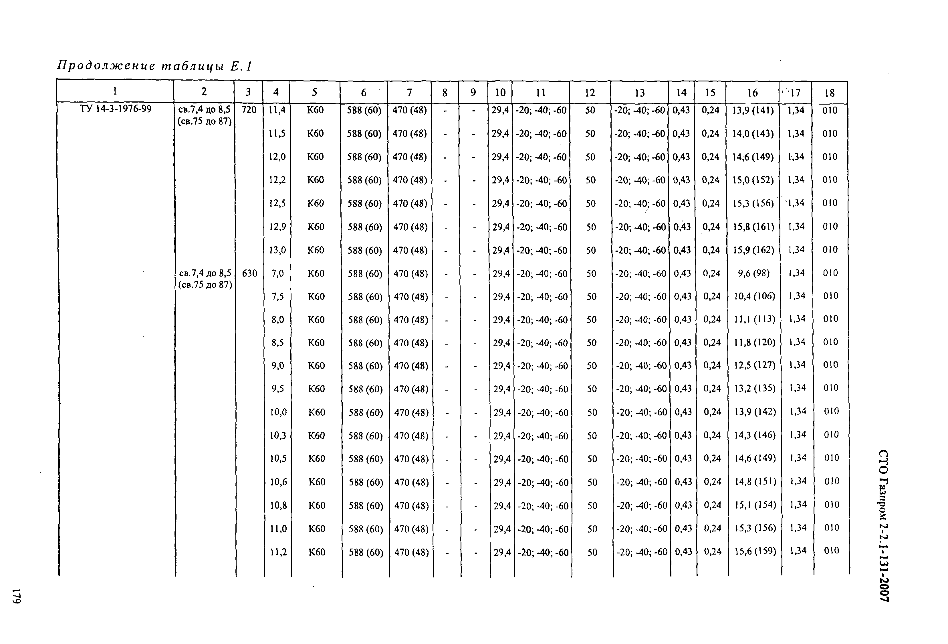 СТО Газпром 2-2.1-131-2007