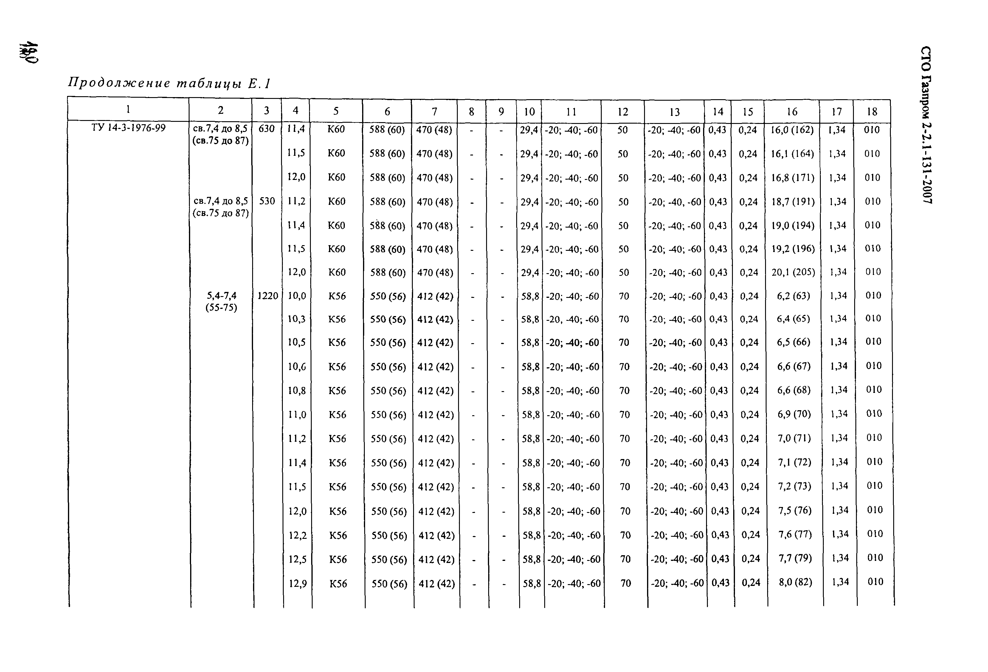 СТО Газпром 2-2.1-131-2007