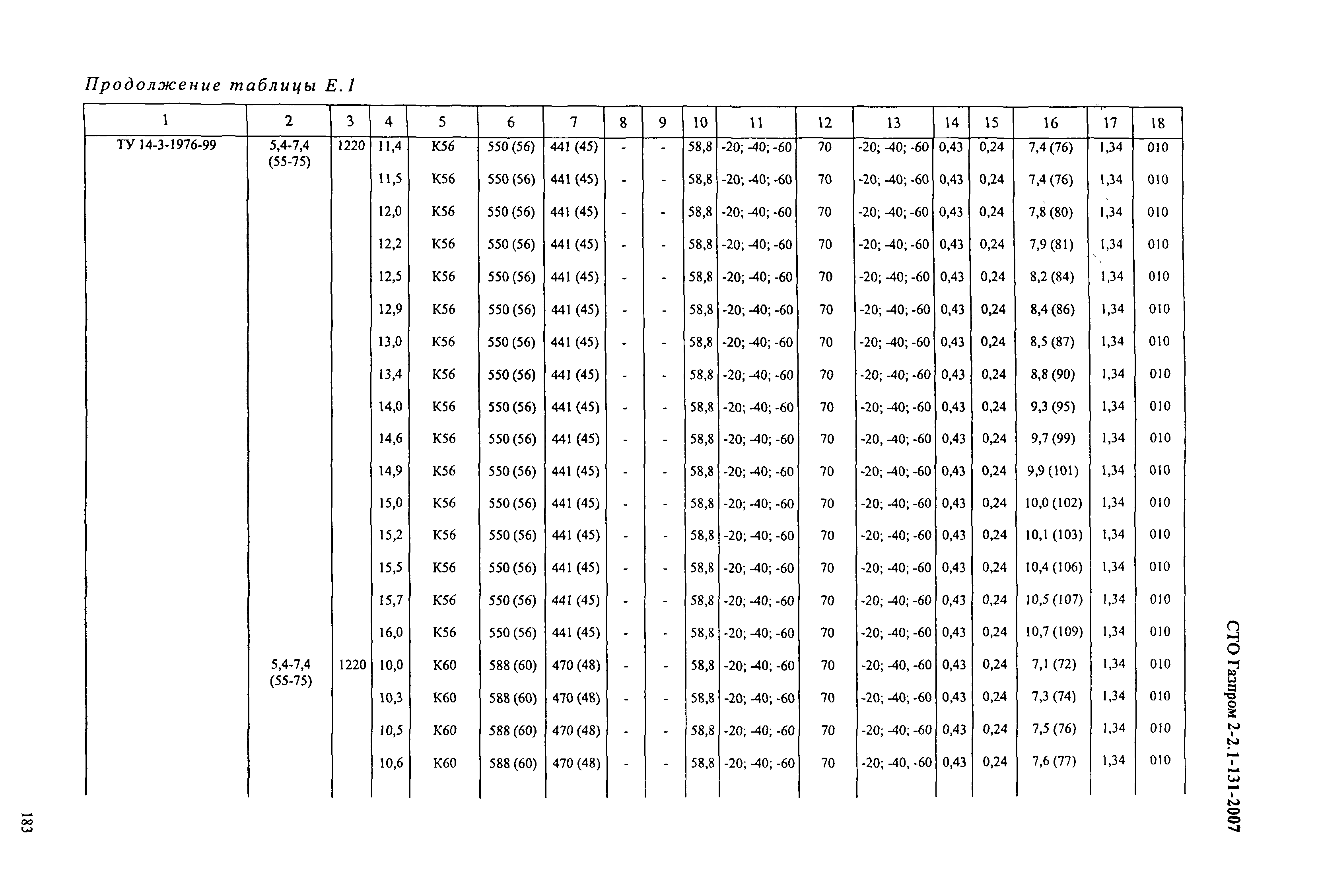 СТО Газпром 2-2.1-131-2007