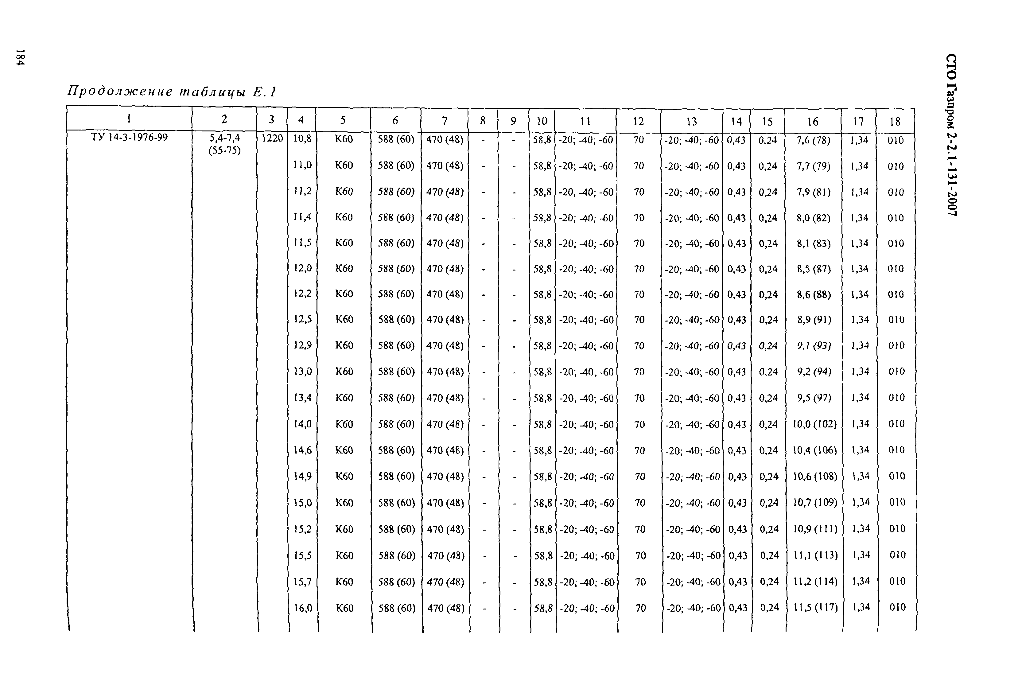 СТО Газпром 2-2.1-131-2007