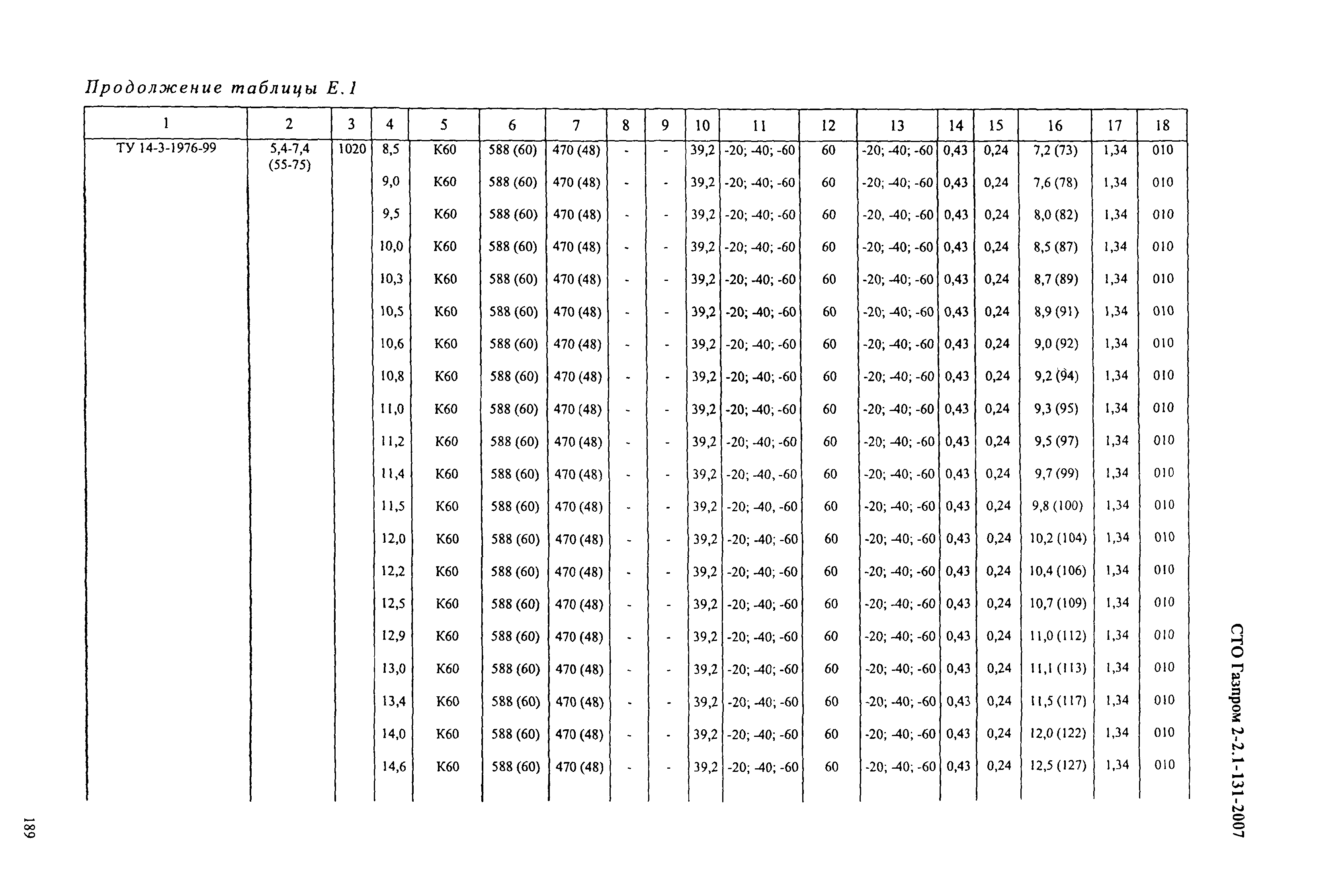 СТО Газпром 2-2.1-131-2007