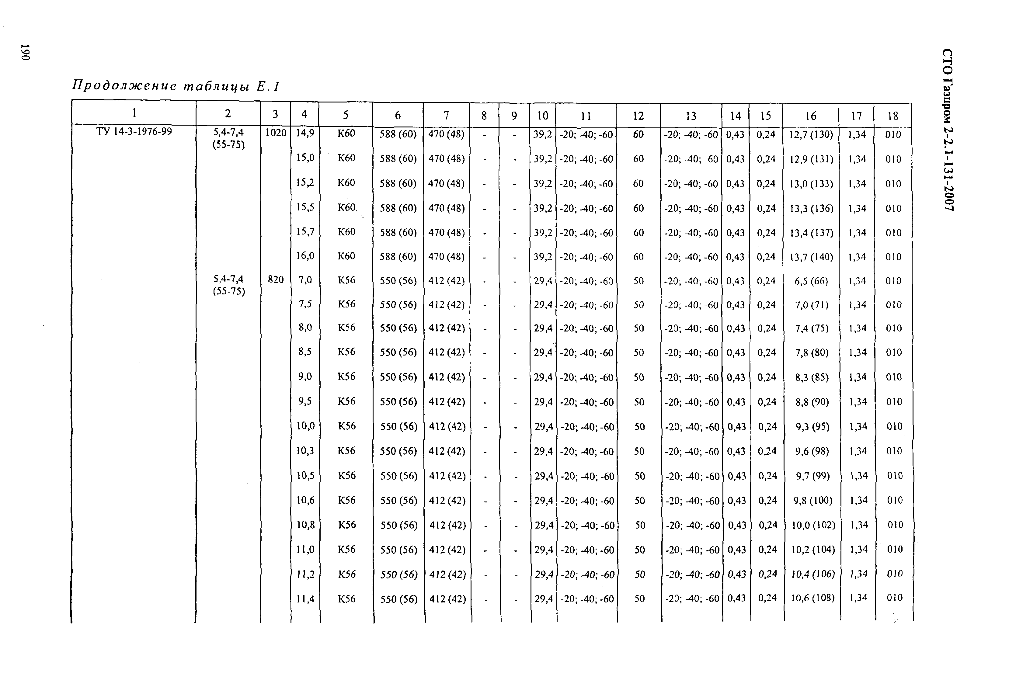 СТО Газпром 2-2.1-131-2007