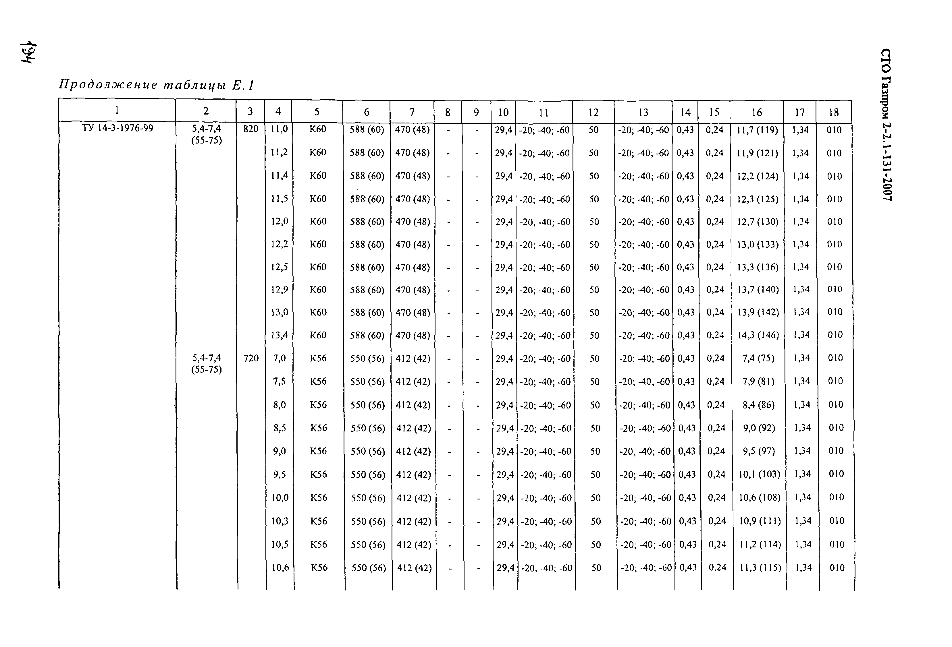 СТО Газпром 2-2.1-131-2007