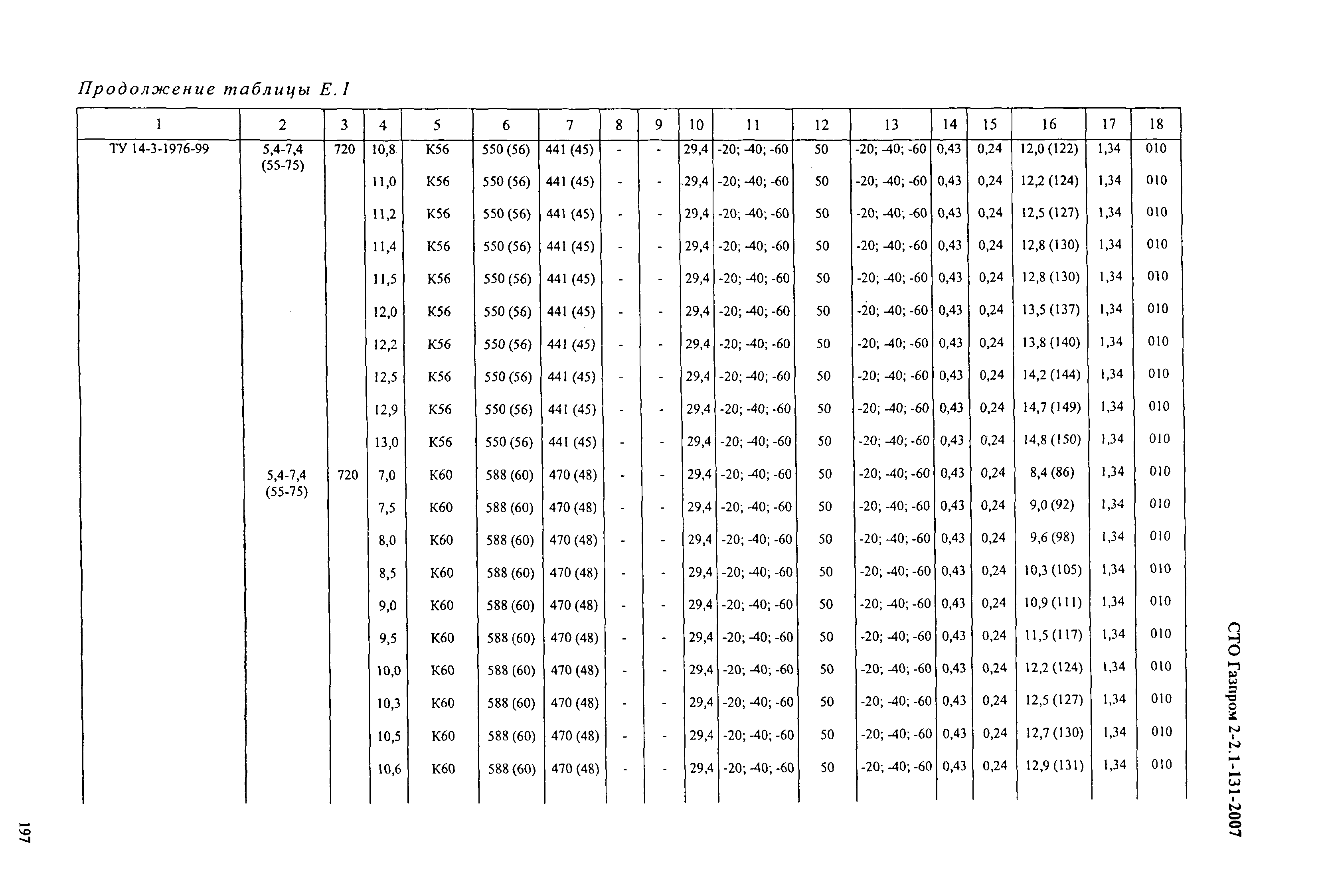 СТО Газпром 2-2.1-131-2007