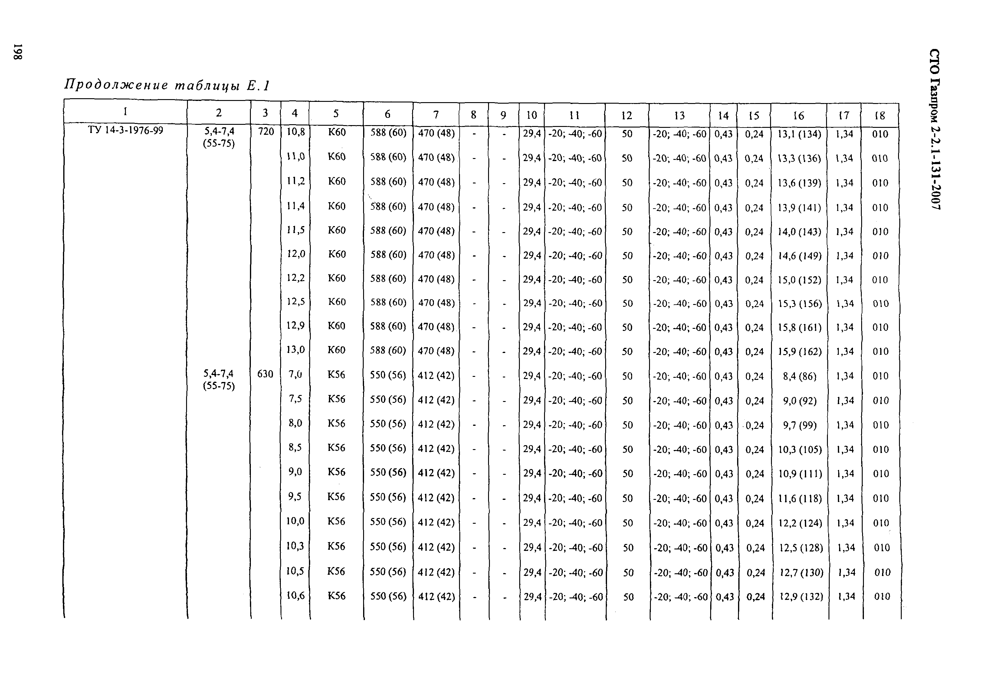 СТО Газпром 2-2.1-131-2007