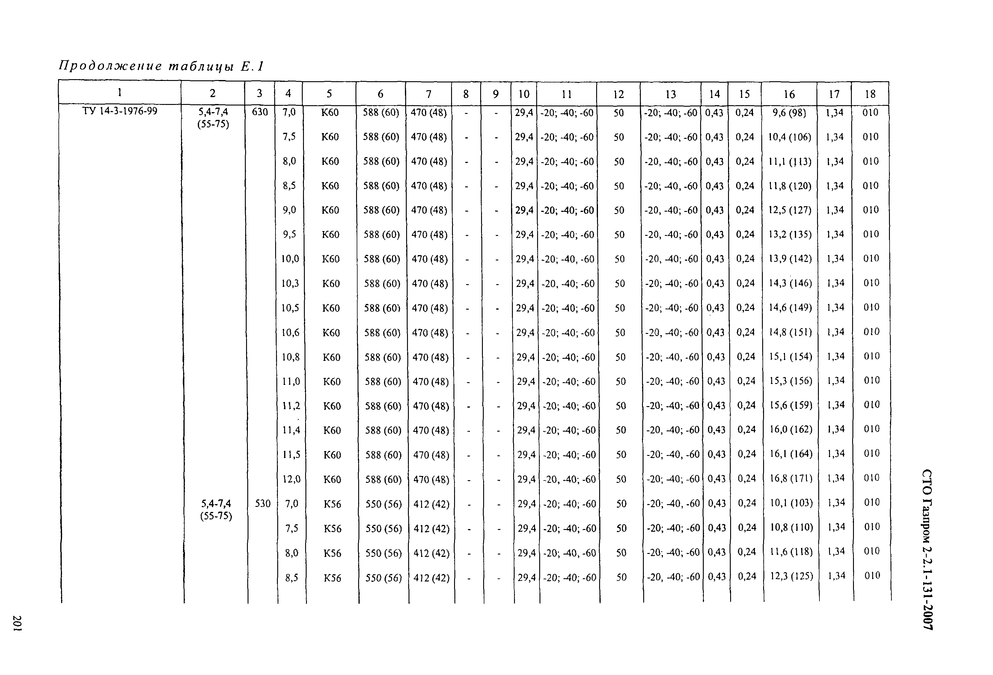 СТО Газпром 2-2.1-131-2007