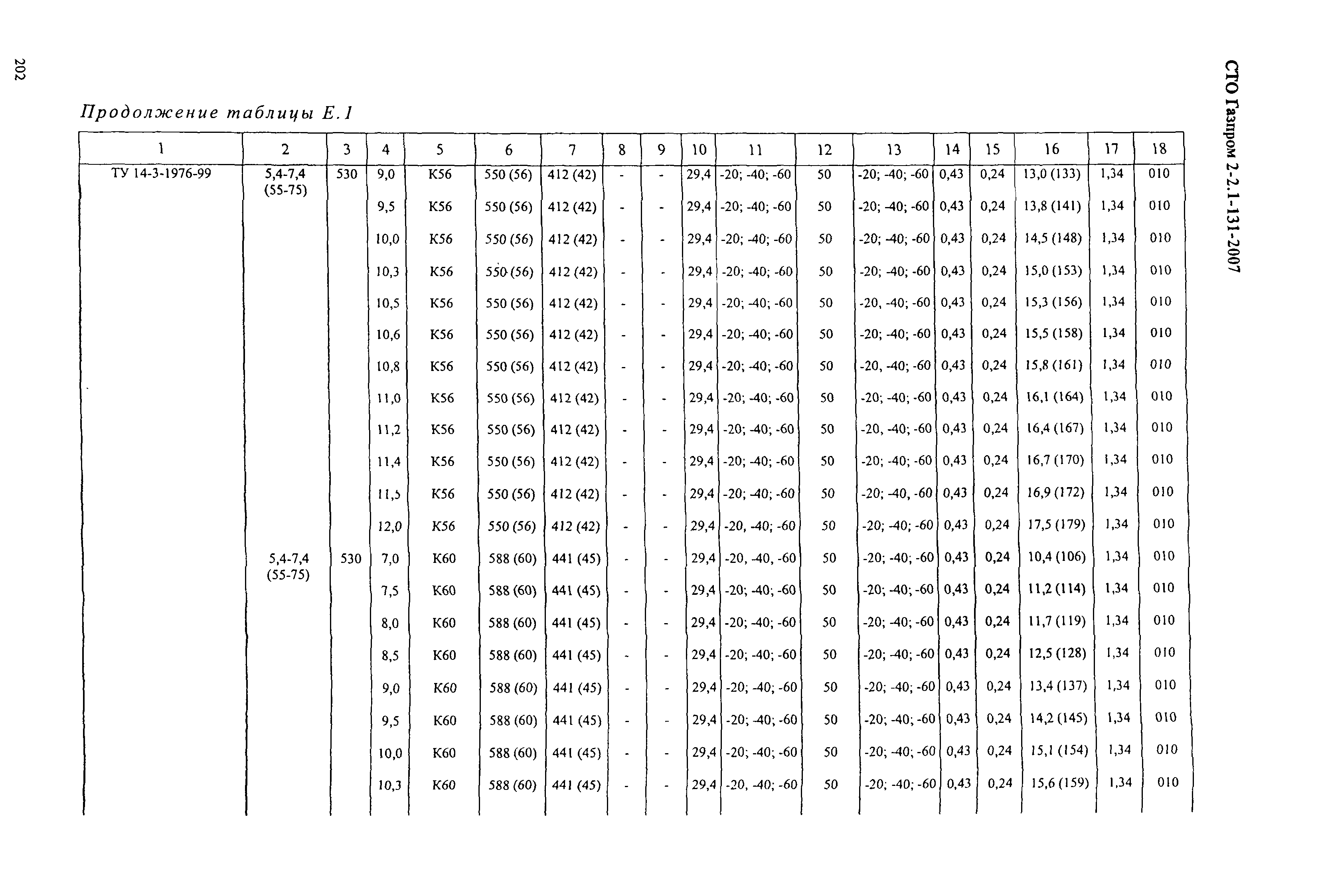 СТО Газпром 2-2.1-131-2007