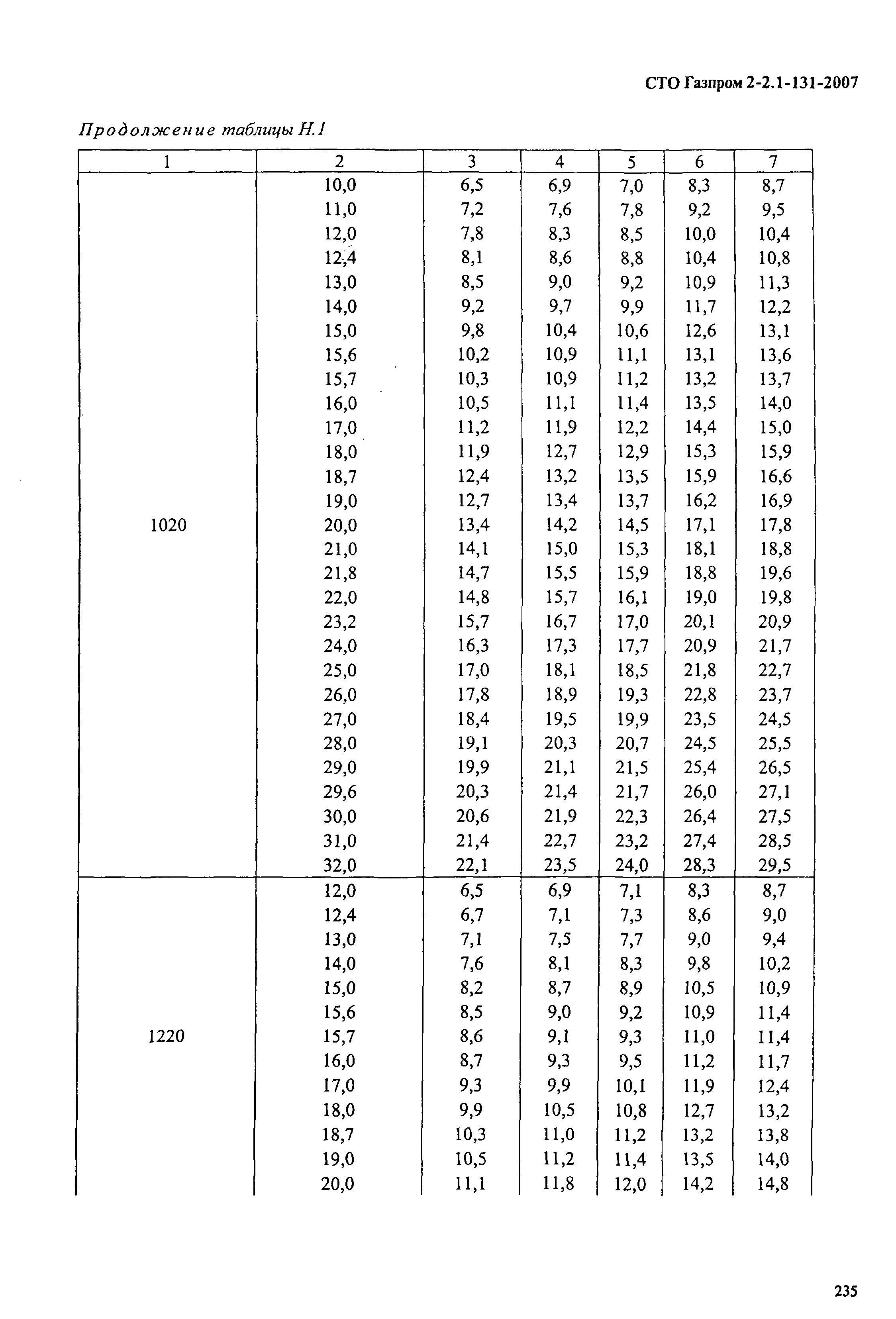 СТО Газпром 2-2.1-131-2007