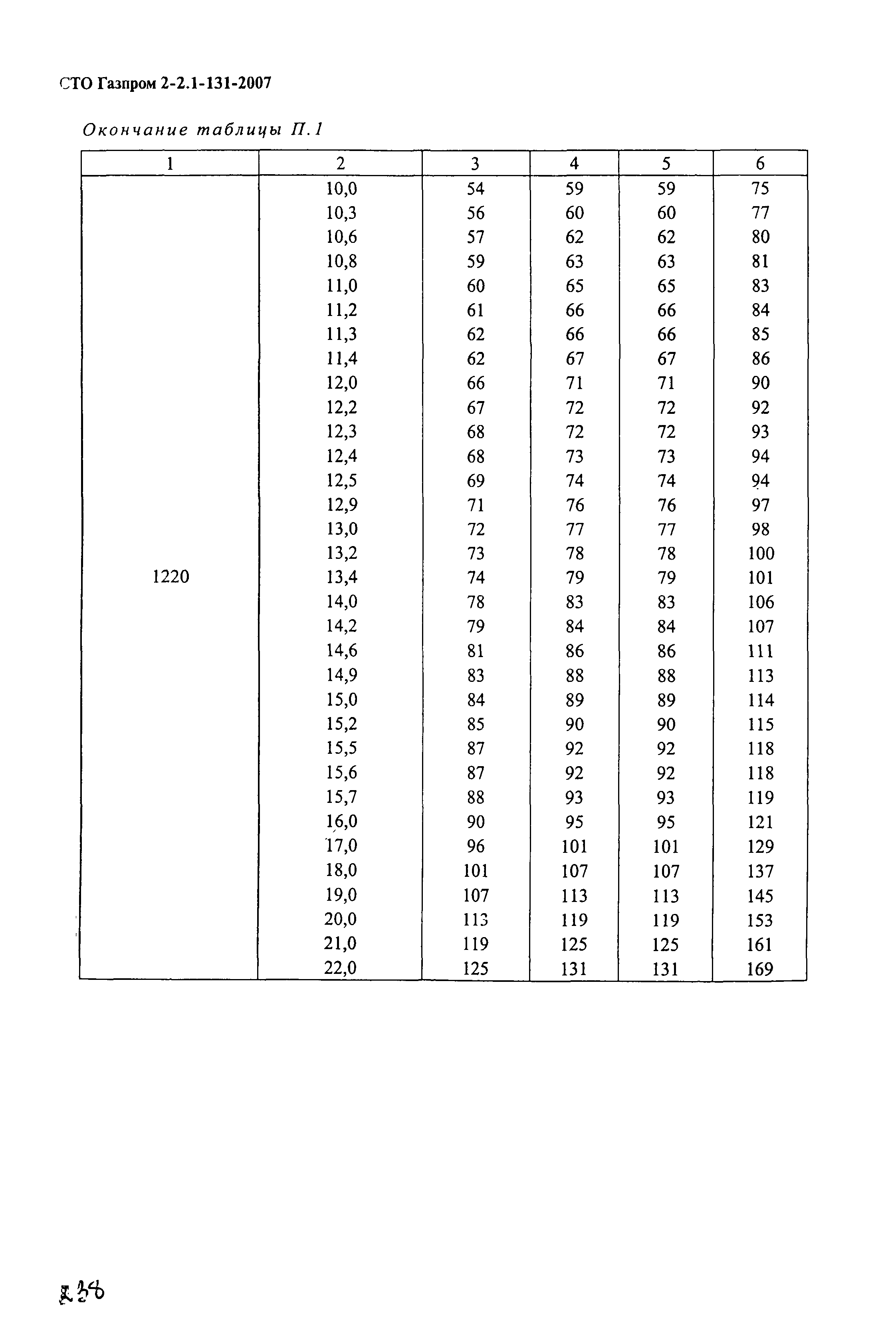 СТО Газпром 2-2.1-131-2007